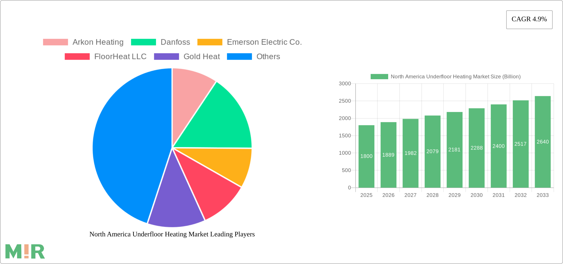 North America Underfloor Heating Market Research Report - Market Size, Growth & Forecast
