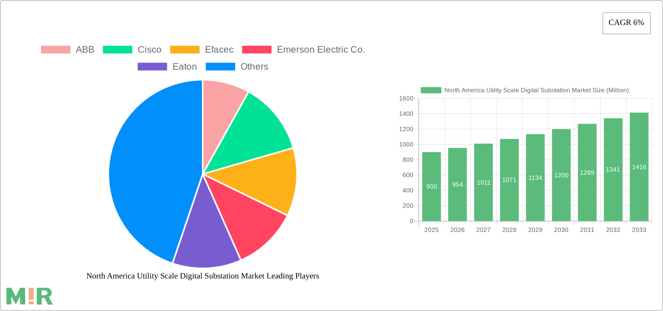 North America Utility Scale Digital Substation Market Research Report - Market Size, Growth & Forecast