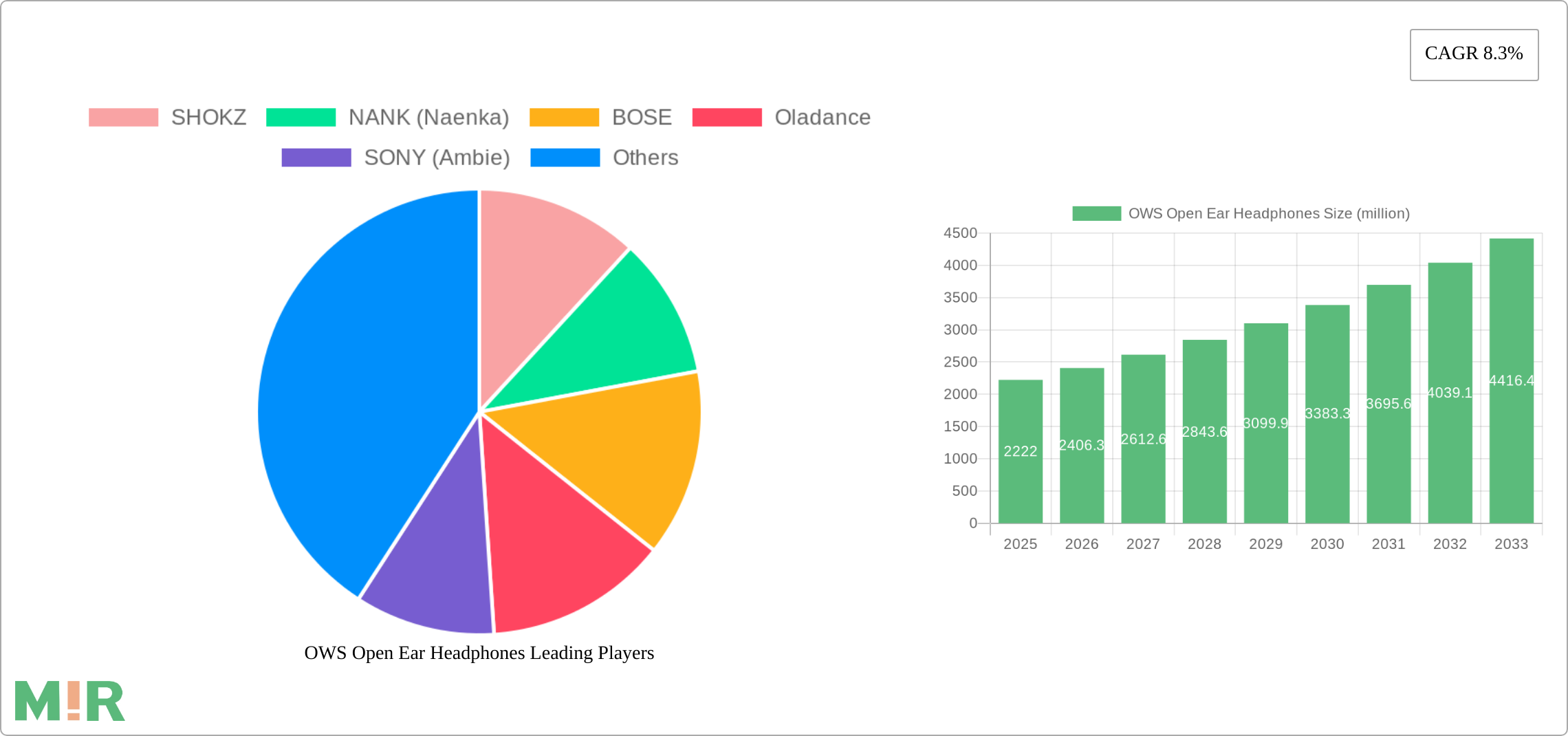 OWS Open Ear Headphones Research Report - Market Size, Growth & Forecast