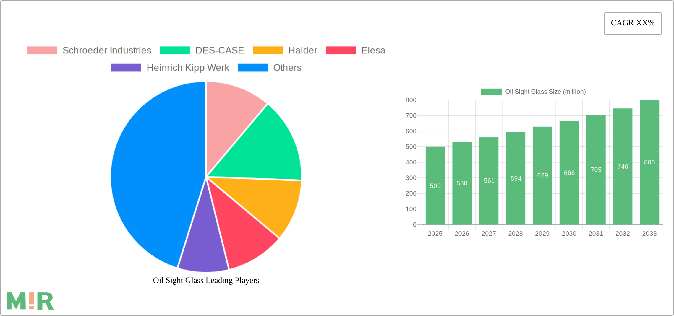 Oil Sight Glass Research Report - Market Size, Growth & Forecast