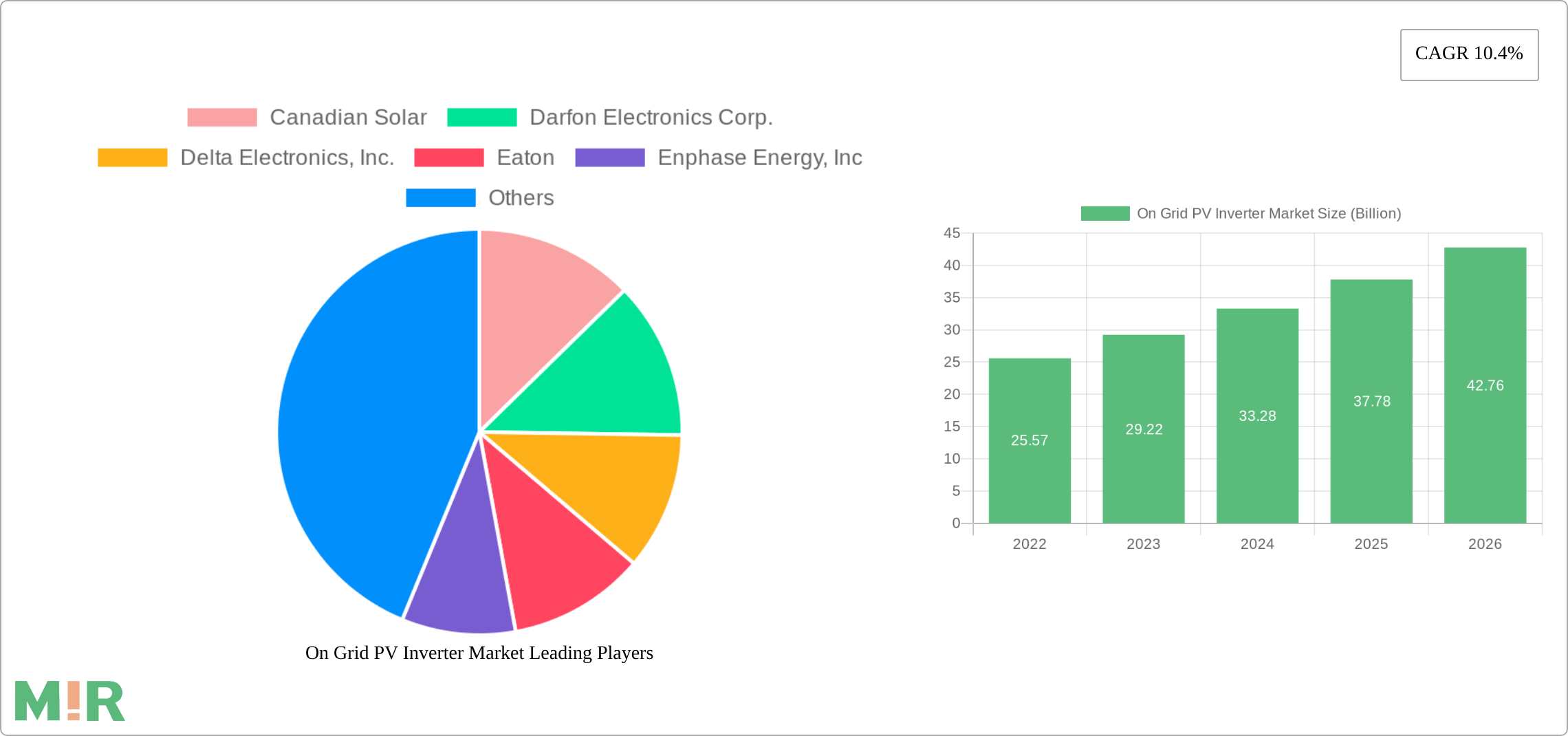 On Grid PV Inverter Market Research Report - Market Size, Growth & Forecast