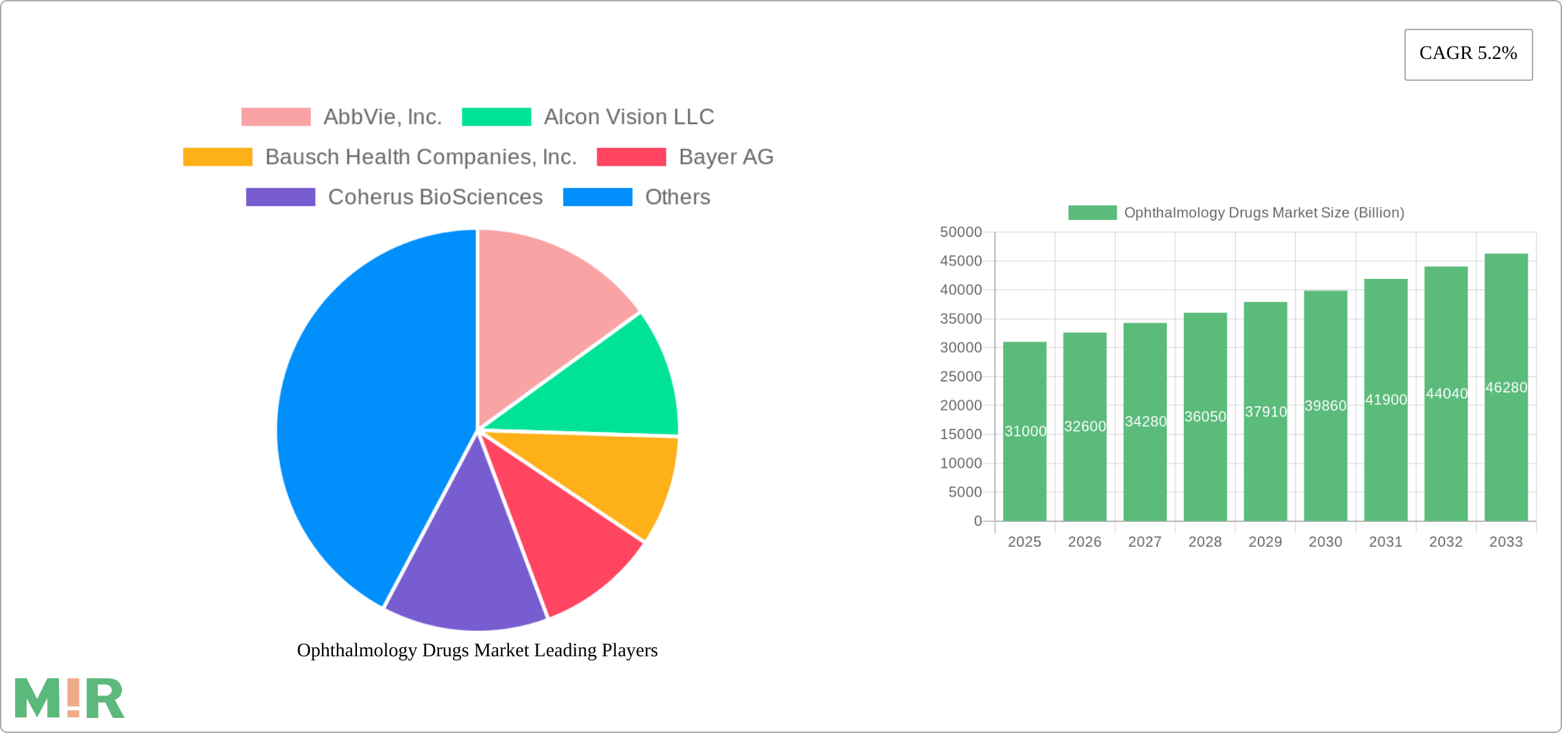 Ophthalmology Drugs Market Research Report - Market Size, Growth & Forecast