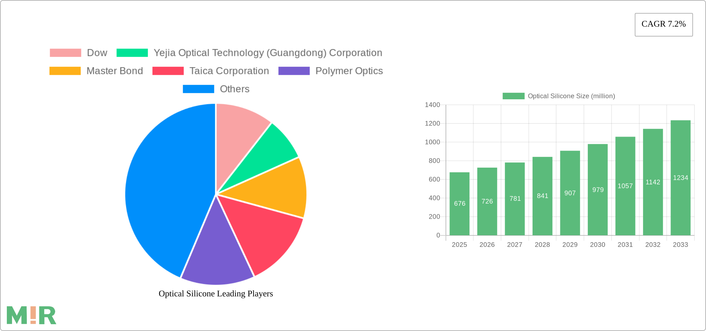 Optical Silicone Research Report - Market Size, Growth & Forecast