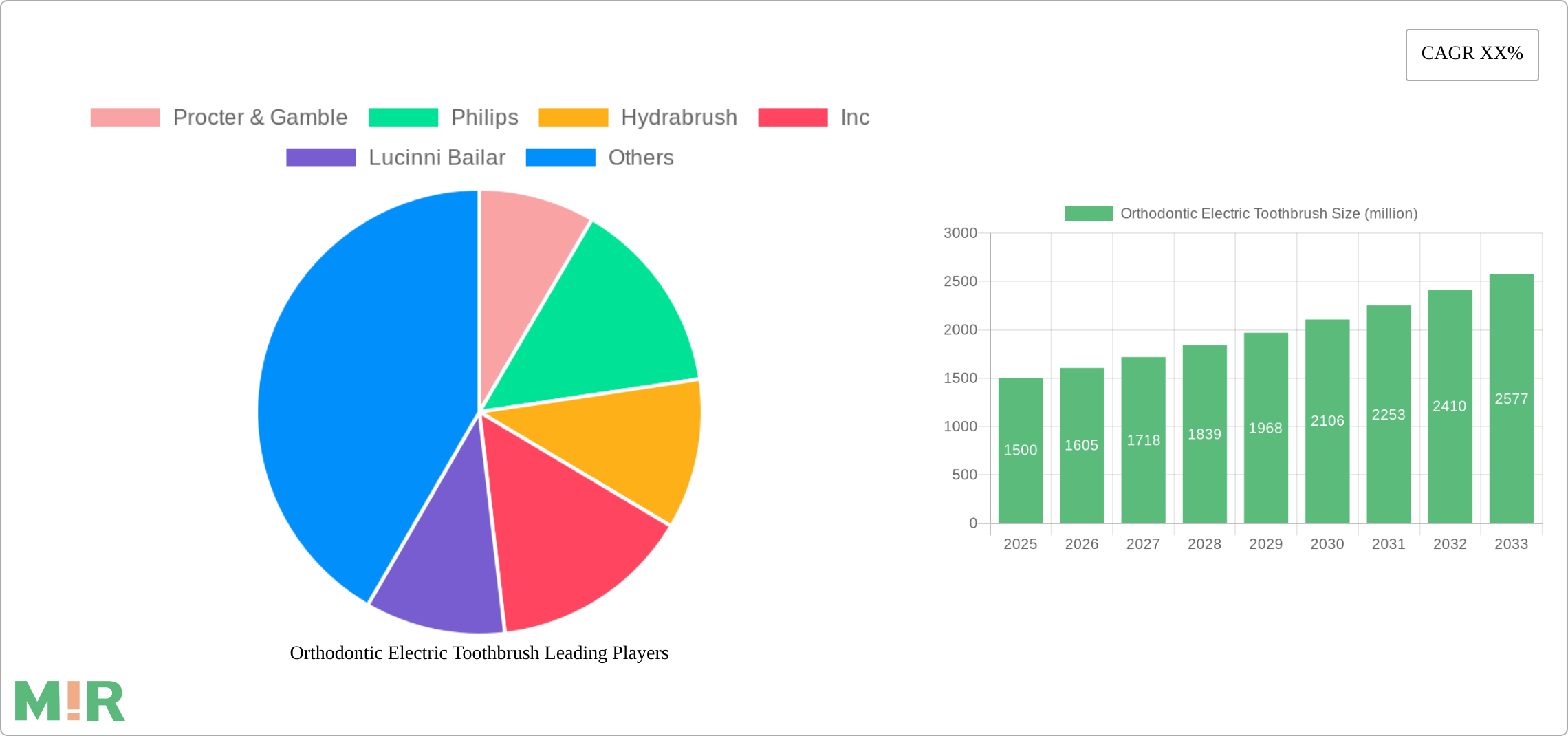 Orthodontic Electric Toothbrush Research Report - Market Size, Growth & Forecast