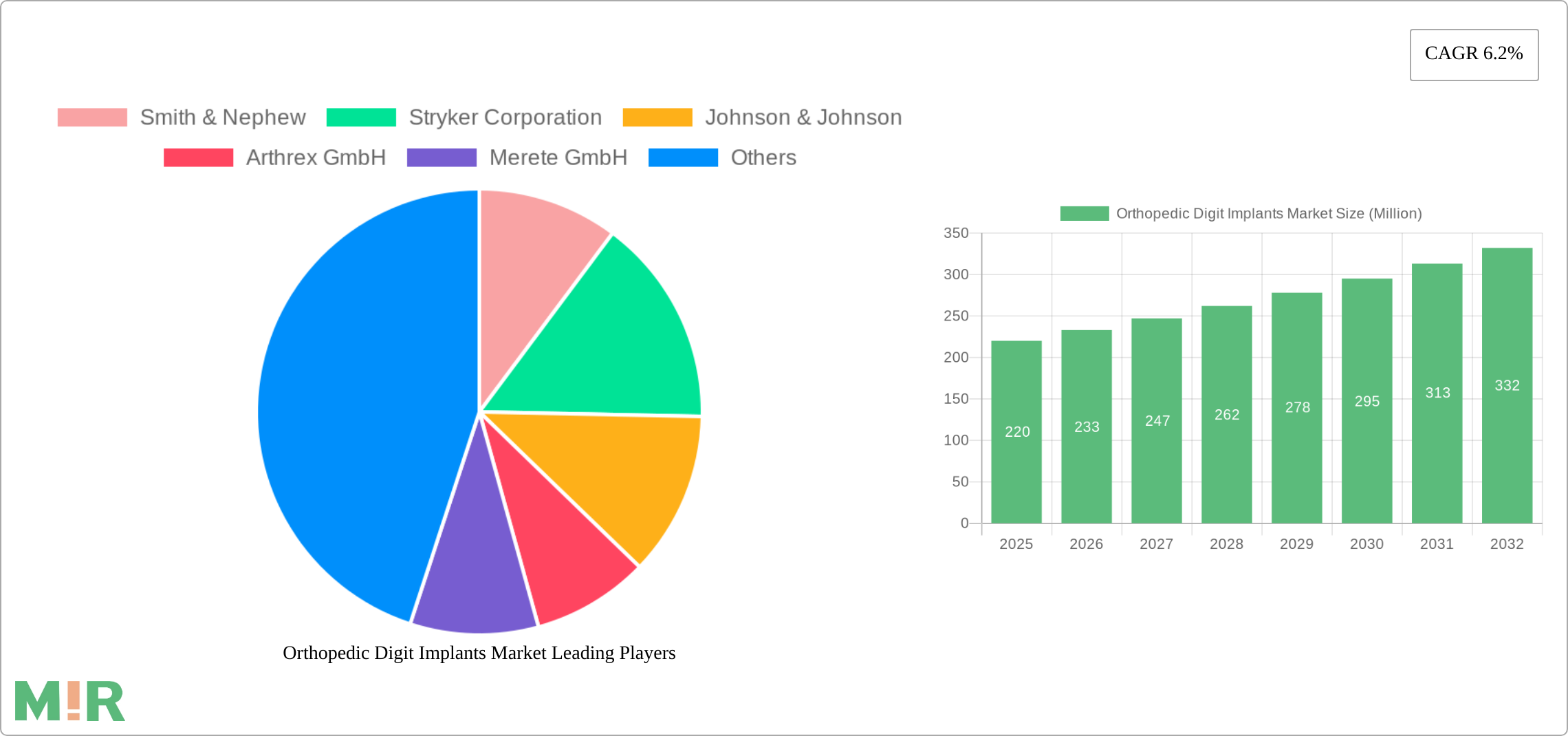 Orthopedic Digit Implants Market Research Report - Market Size, Growth & Forecast
