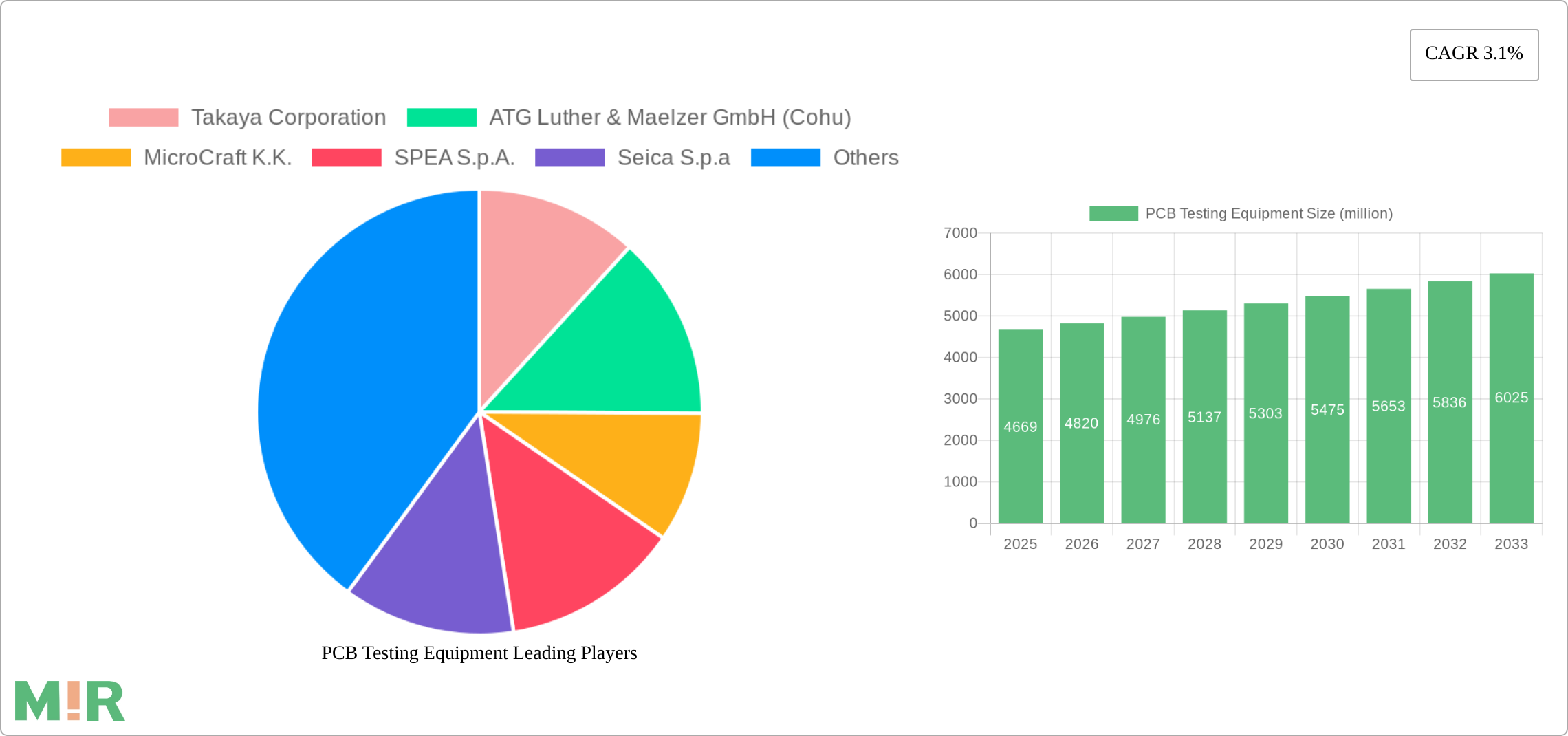 PCB Testing Equipment Research Report - Market Size, Growth & Forecast