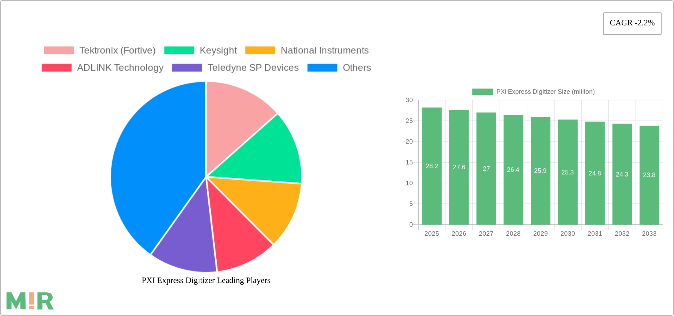 PXI Express Digitizer Research Report - Market Size, Growth & Forecast
