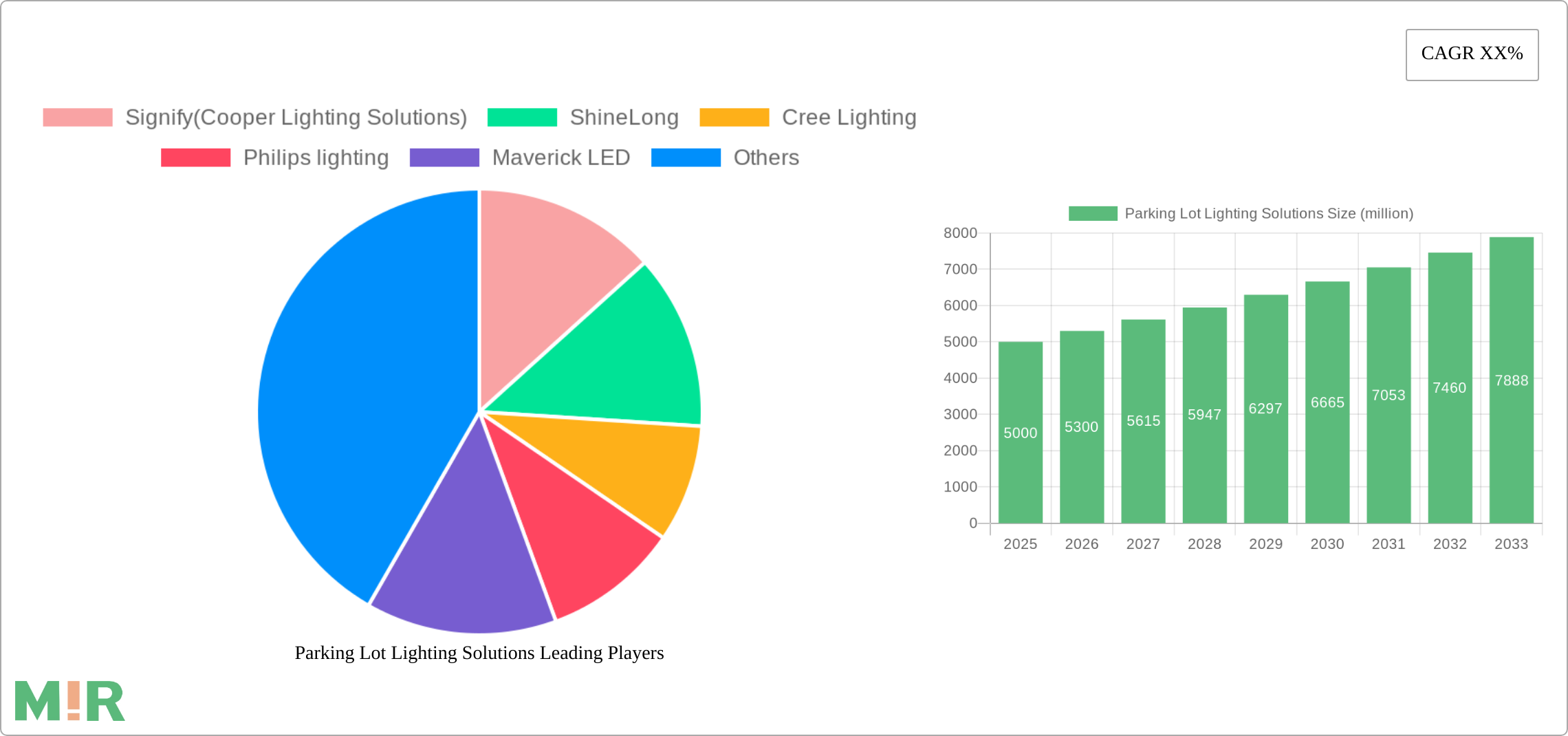 Parking Lot Lighting Solutions Research Report - Market Size, Growth & Forecast