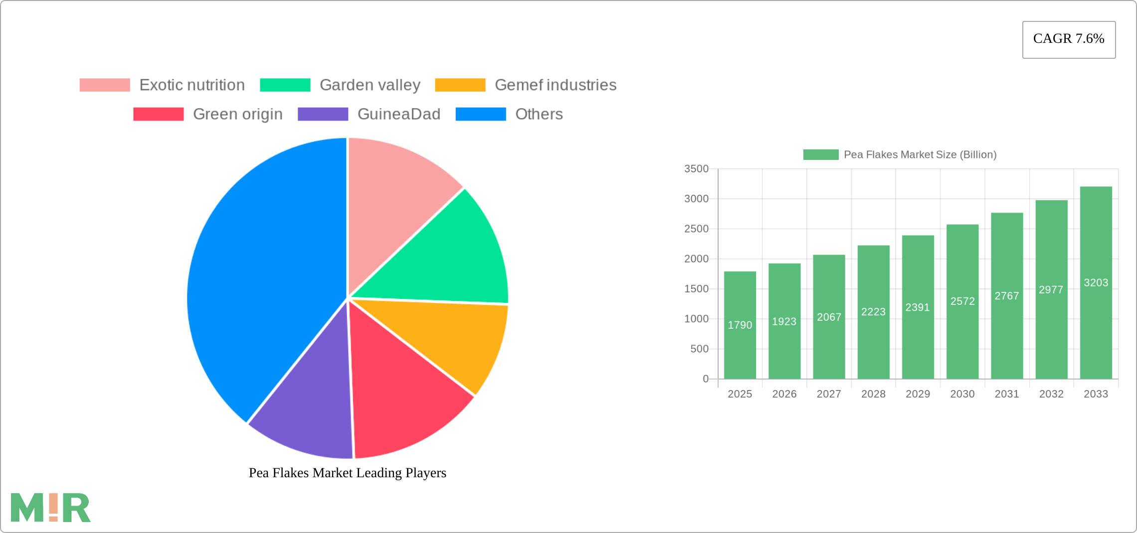 Pea Flakes Market Research Report - Market Size, Growth & Forecast