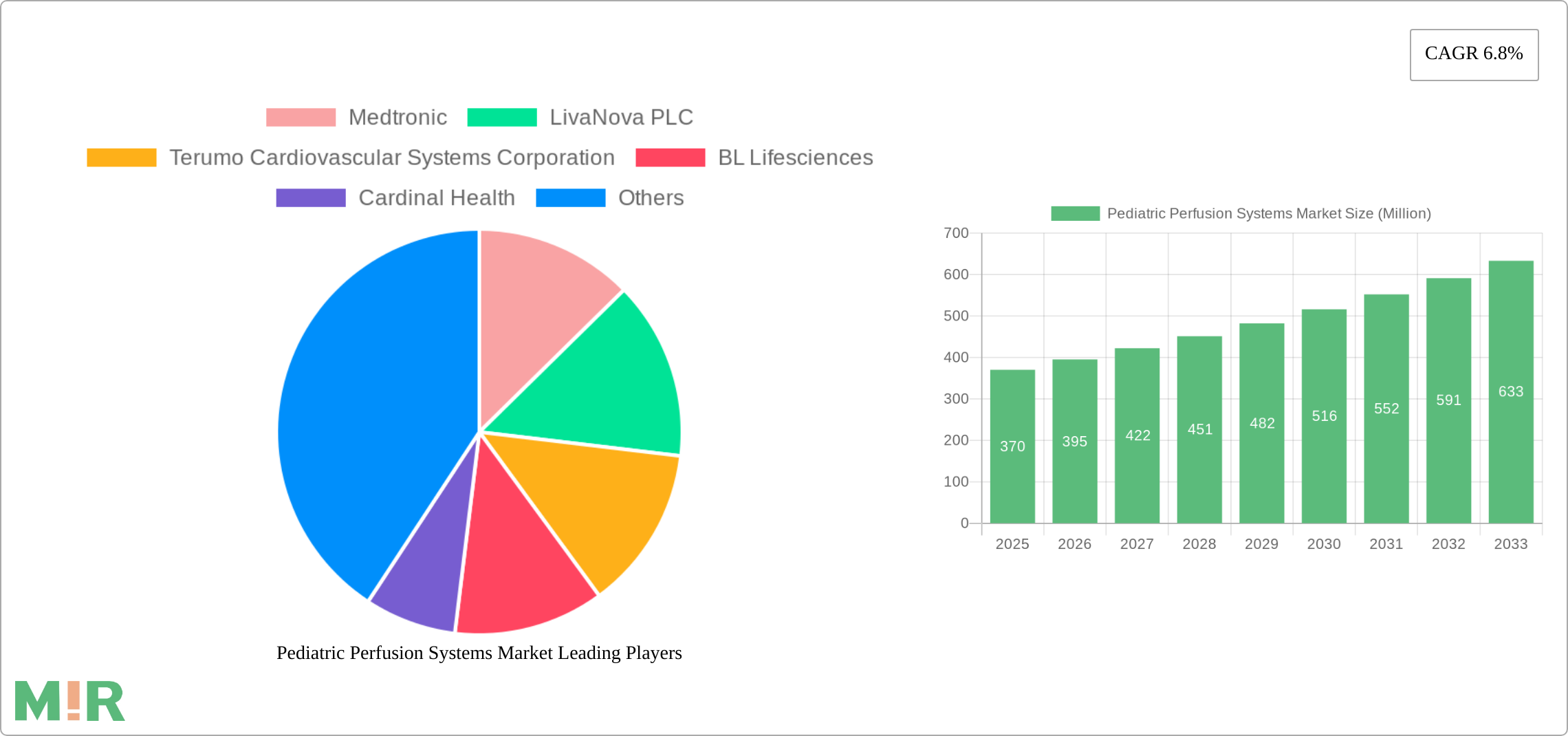Pediatric Perfusion Systems Market Research Report - Market Size, Growth & Forecast