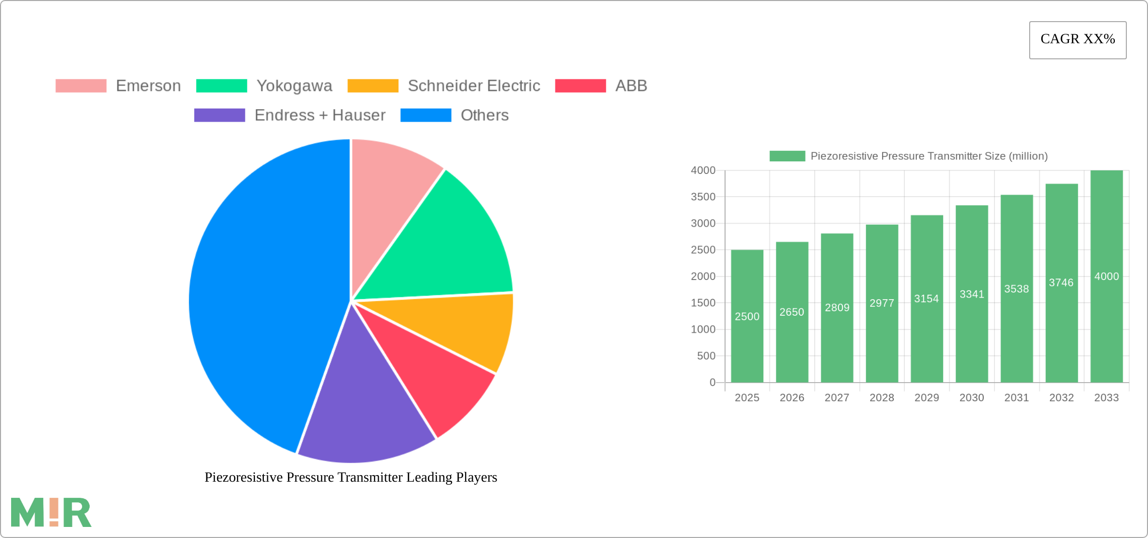 Piezoresistive Pressure Transmitter Research Report - Market Size, Growth & Forecast