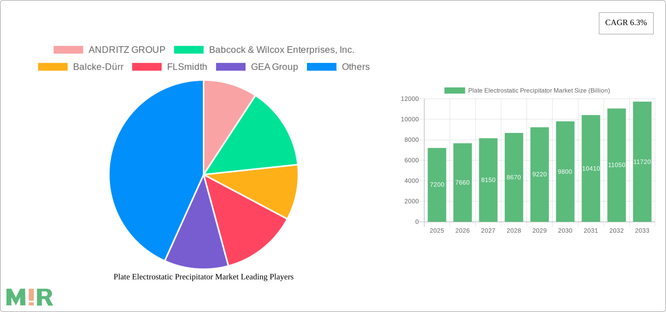 Plate Electrostatic Precipitator Market Research Report - Market Size, Growth & Forecast