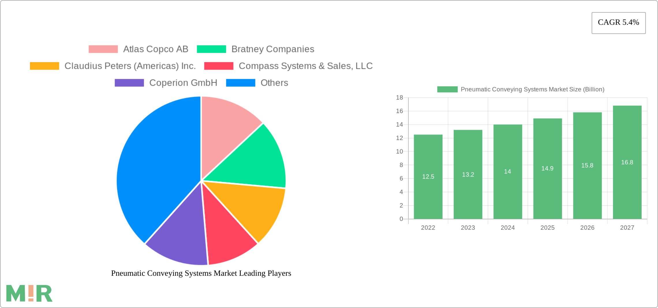 Pneumatic Conveying Systems Market Research Report - Market Size, Growth & Forecast