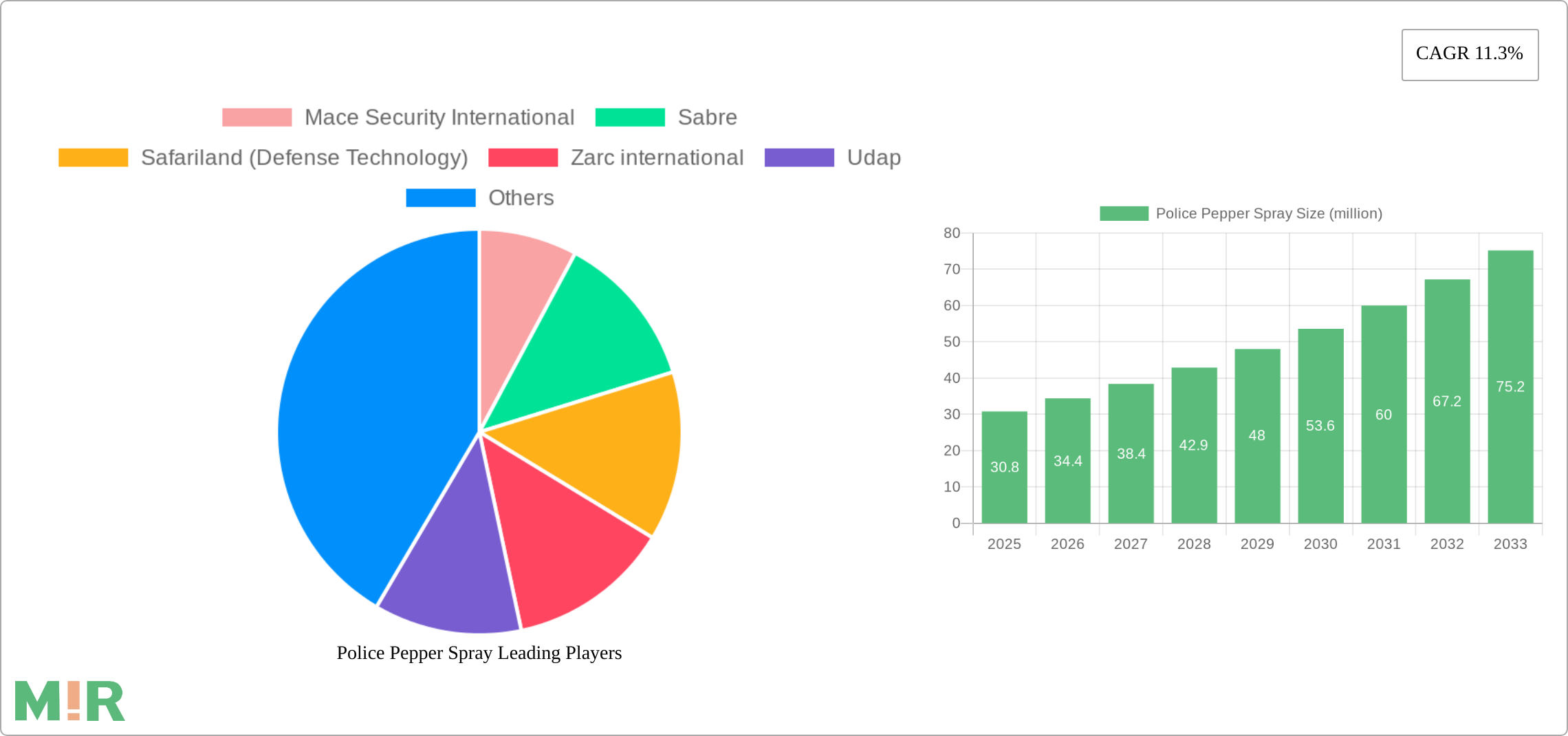 Police Pepper Spray Research Report - Market Size, Growth & Forecast