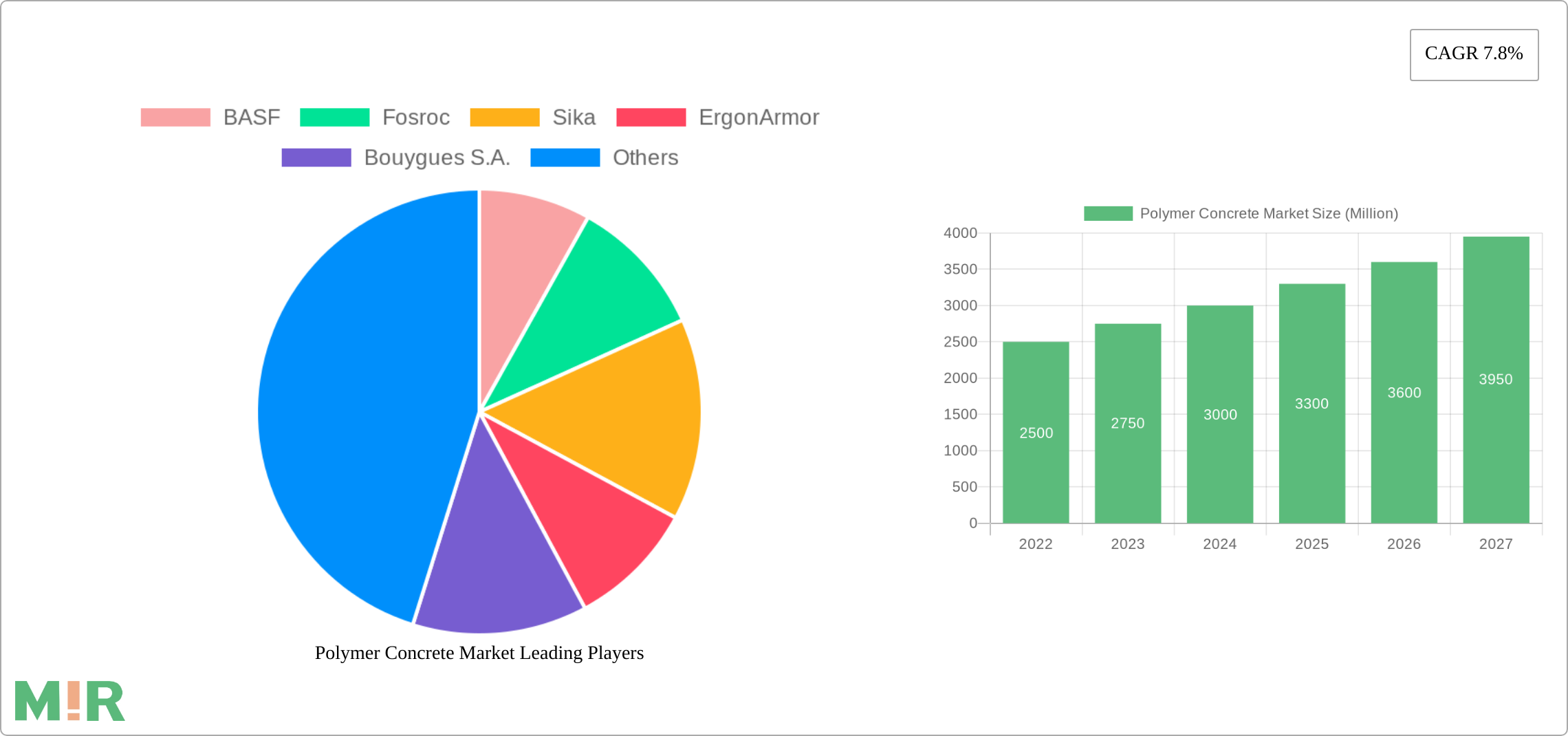 Polymer Concrete Market Research Report - Market Size, Growth & Forecast