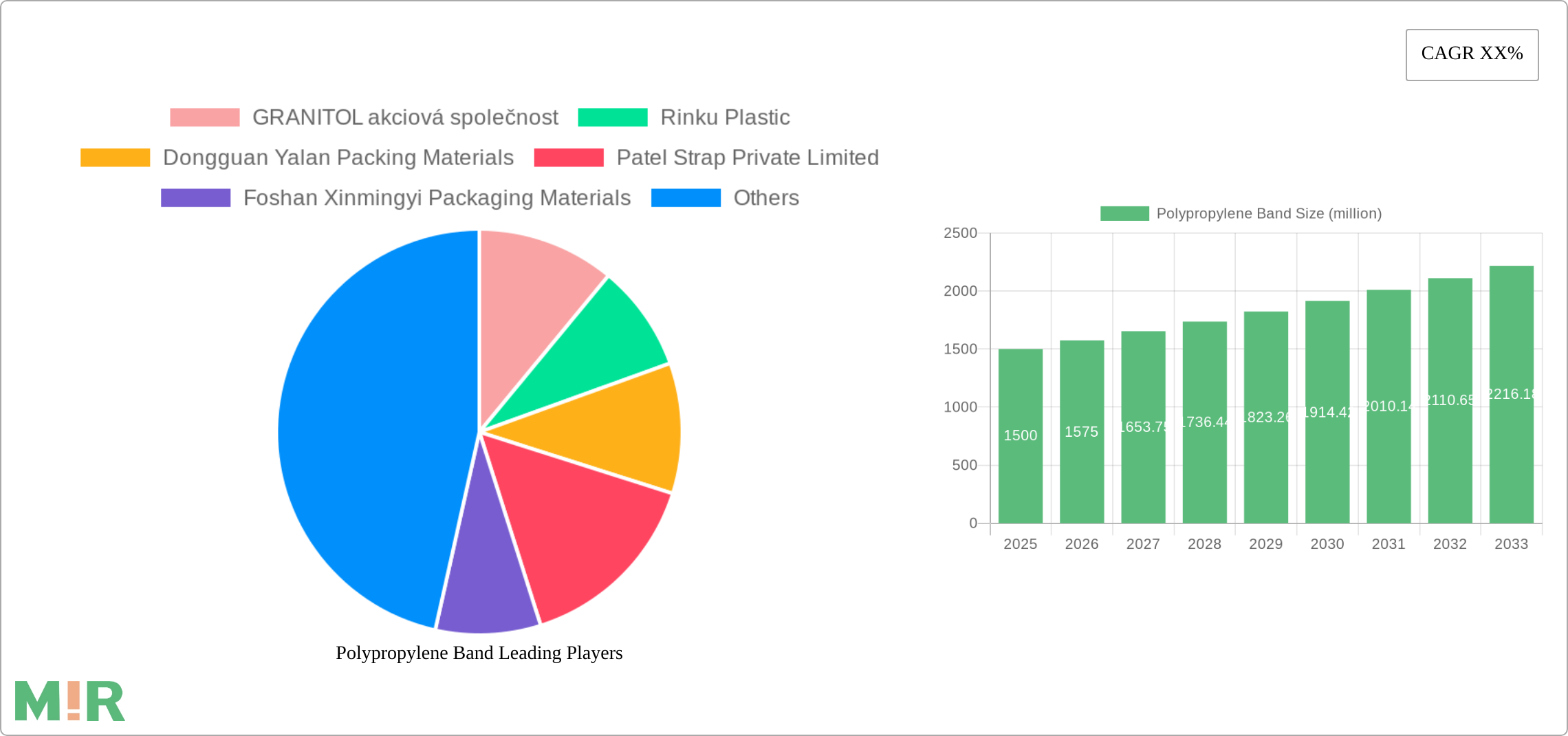 Polypropylene Band Research Report - Market Size, Growth & Forecast