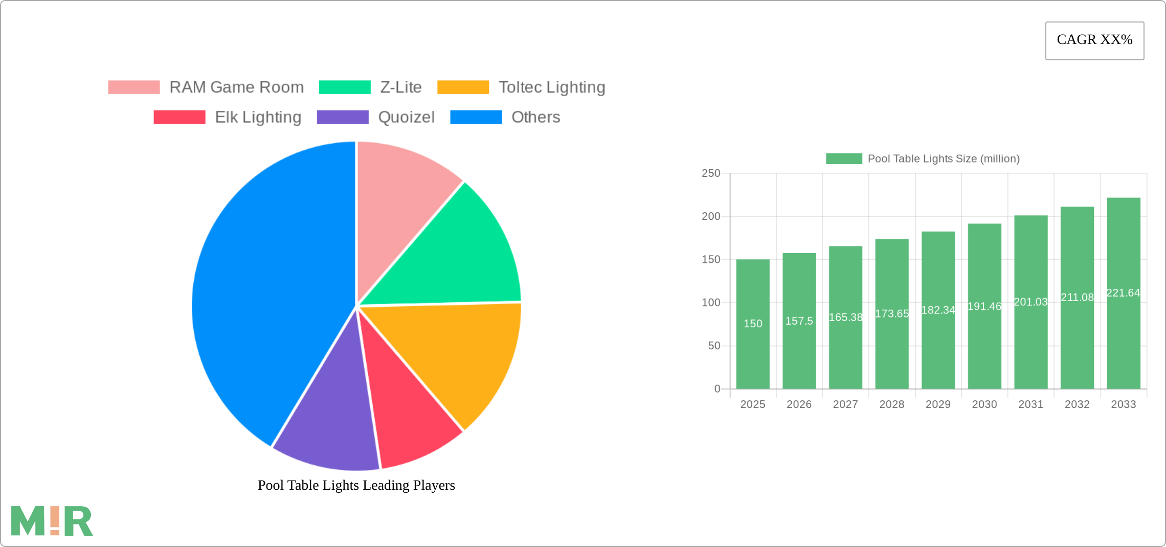 Pool Table Lights Research Report - Market Size, Growth & Forecast