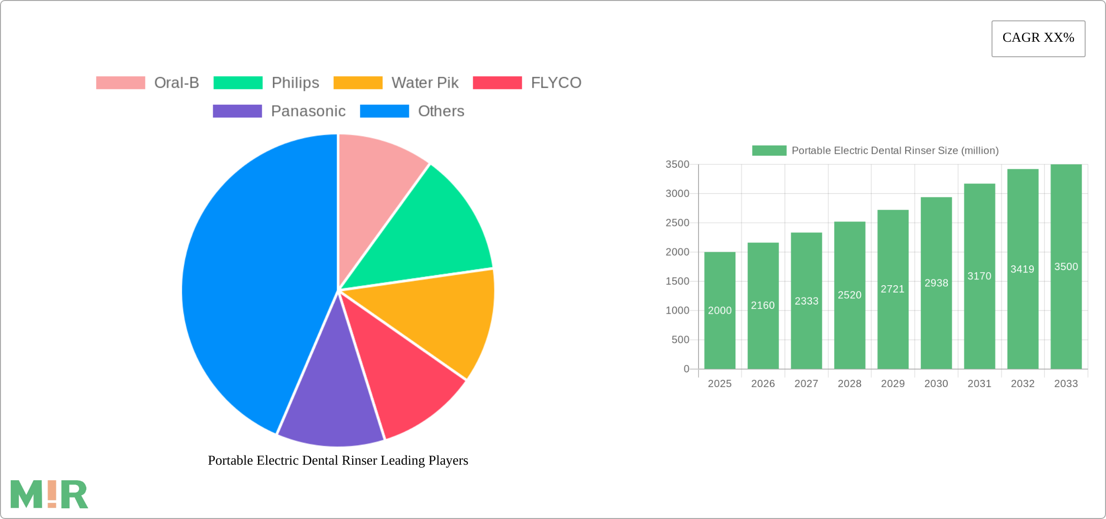 Portable Electric Dental Rinser Research Report - Market Size, Growth & Forecast