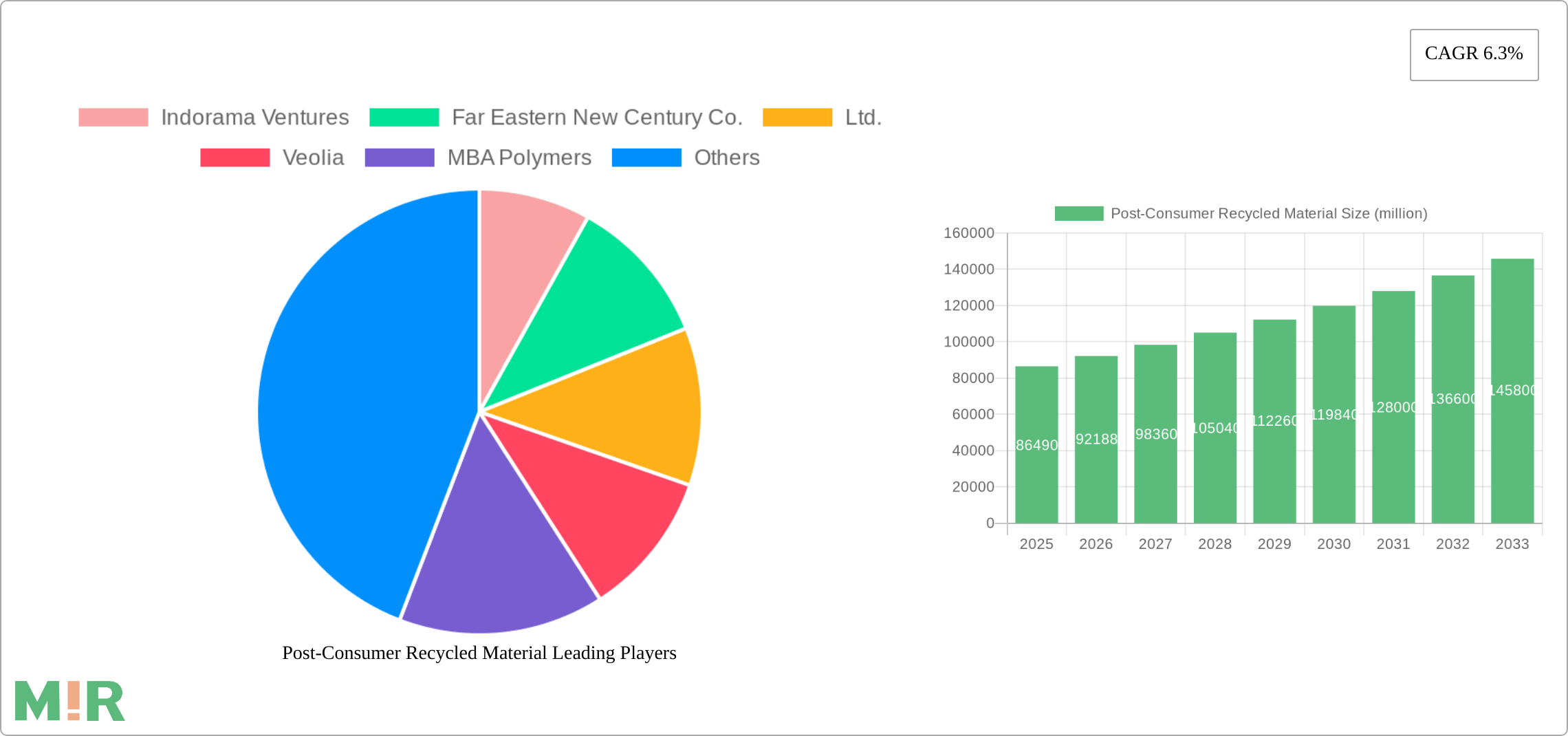 Post-Consumer Recycled Material Research Report - Market Size, Growth & Forecast