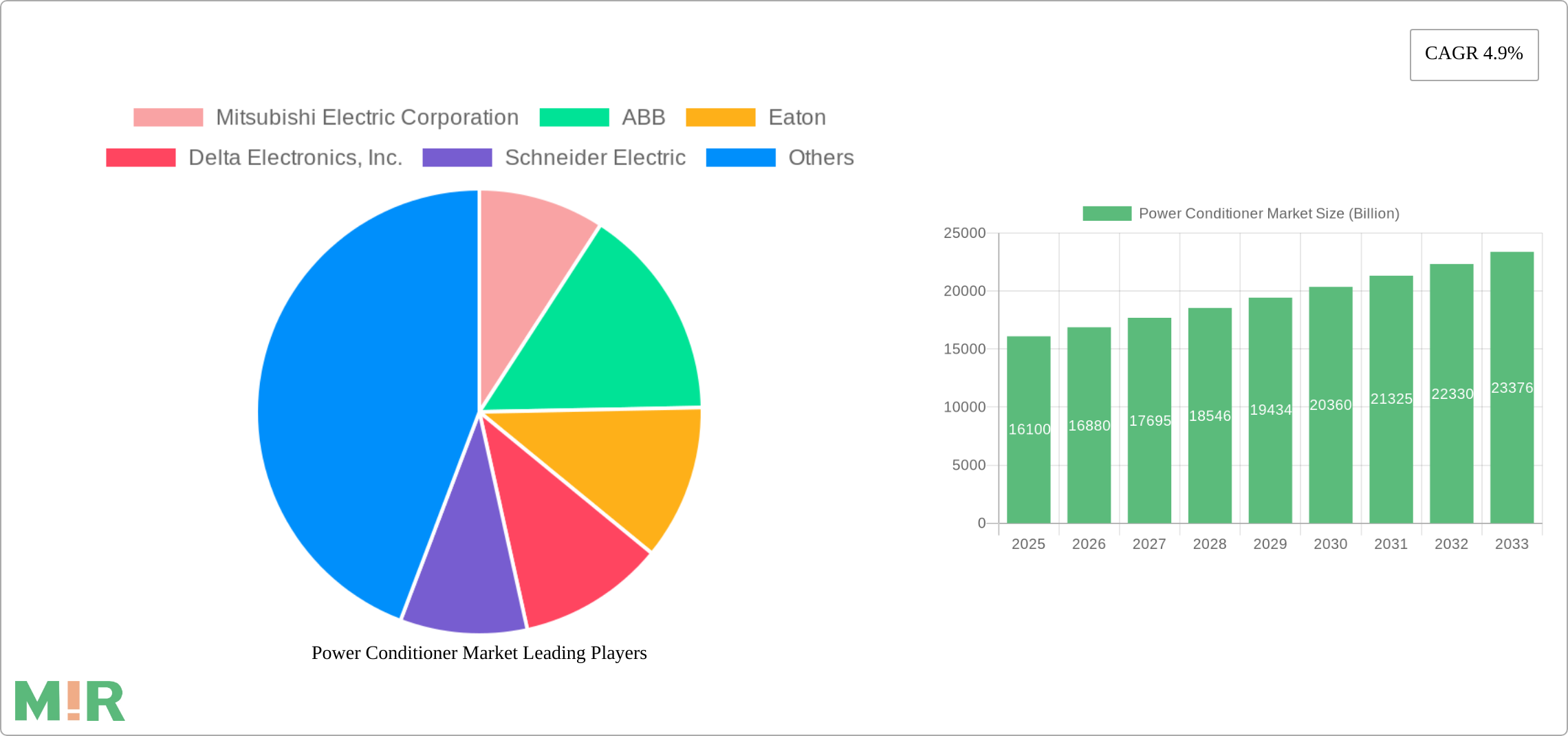 Power Conditioner Market Research Report - Market Size, Growth & Forecast