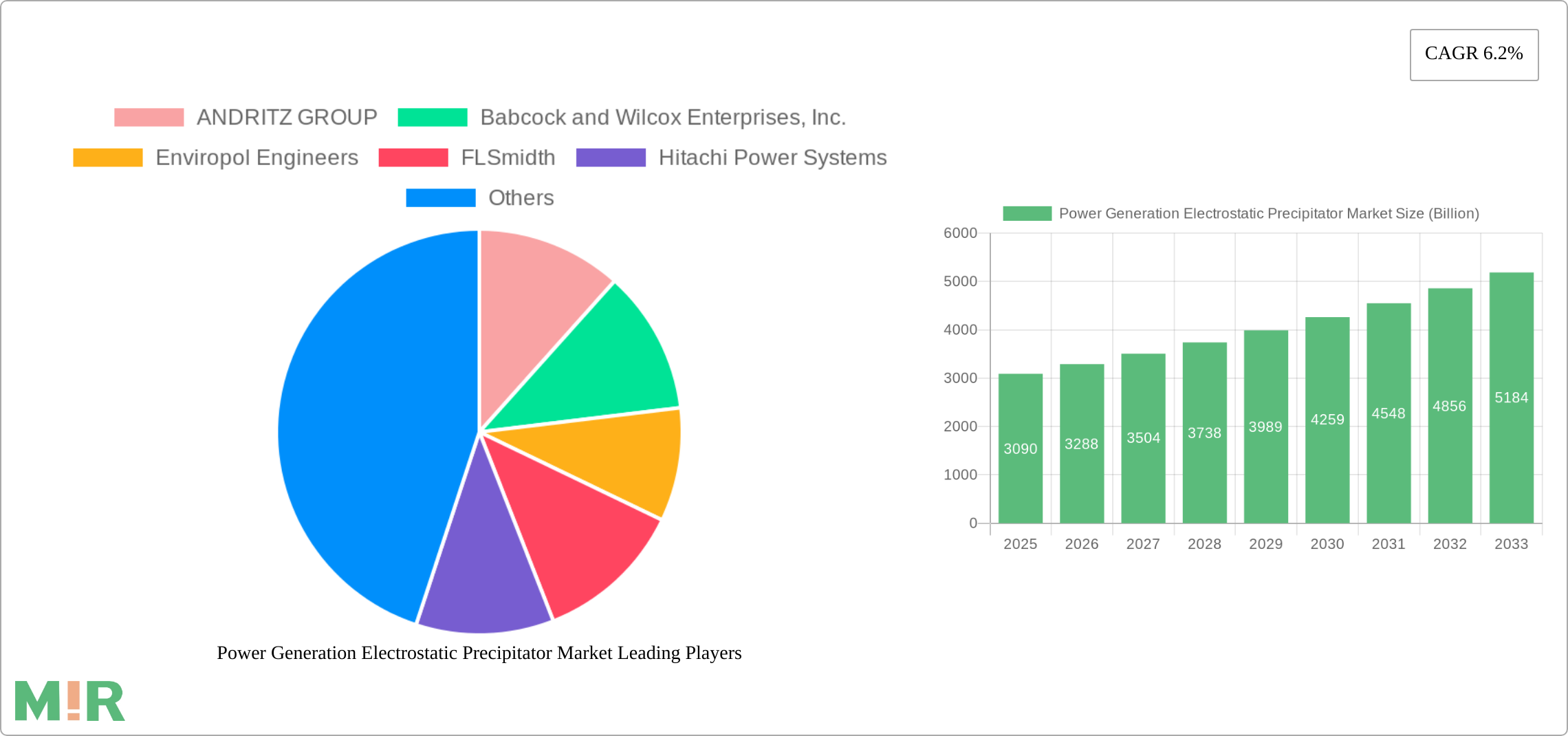 Power Generation Electrostatic Precipitator Market Research Report - Market Size, Growth & Forecast