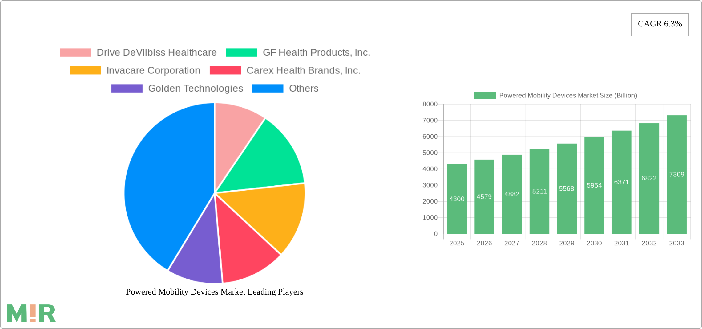 Powered Mobility Devices Market Research Report - Market Size, Growth & Forecast