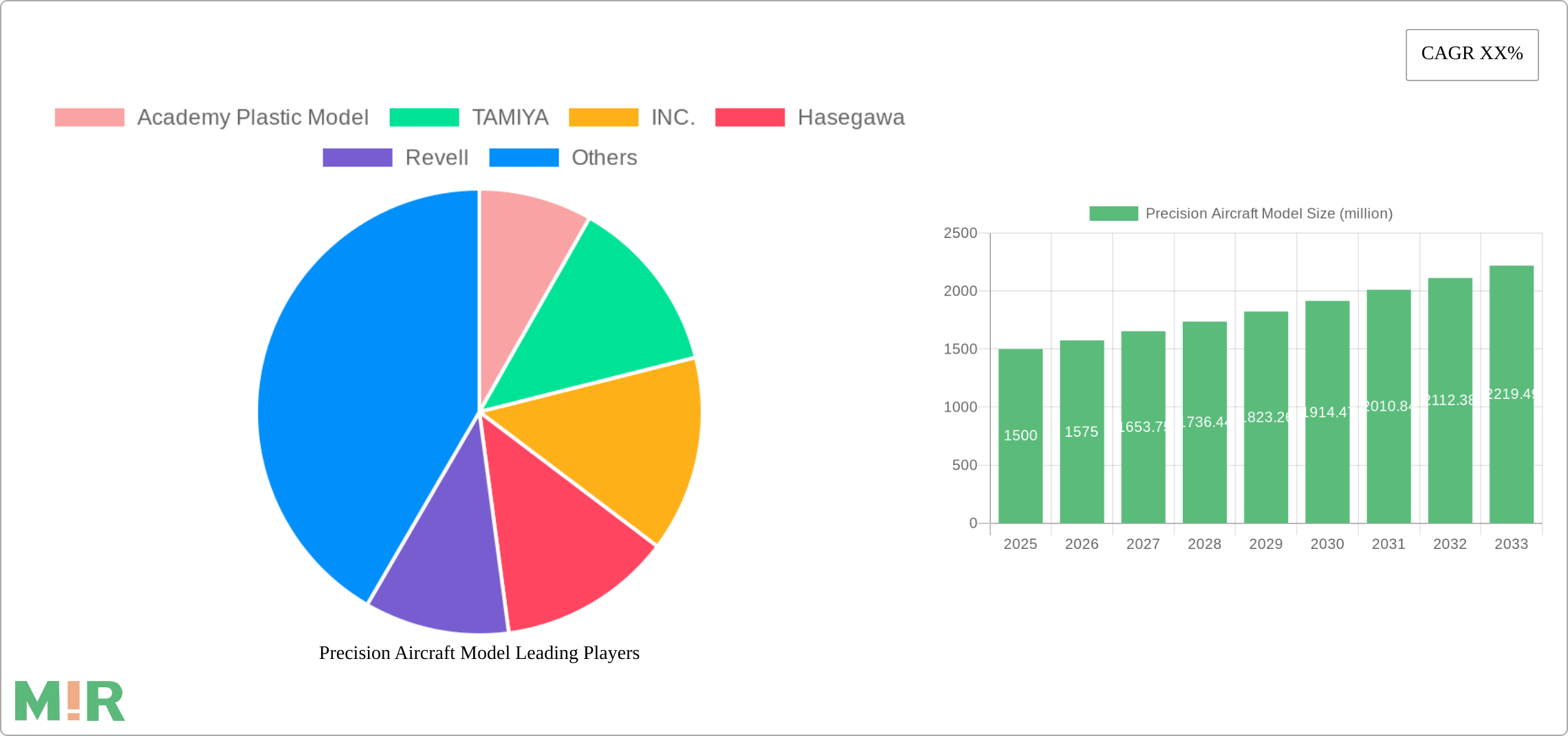 Precision Aircraft Model Research Report - Market Size, Growth & Forecast
