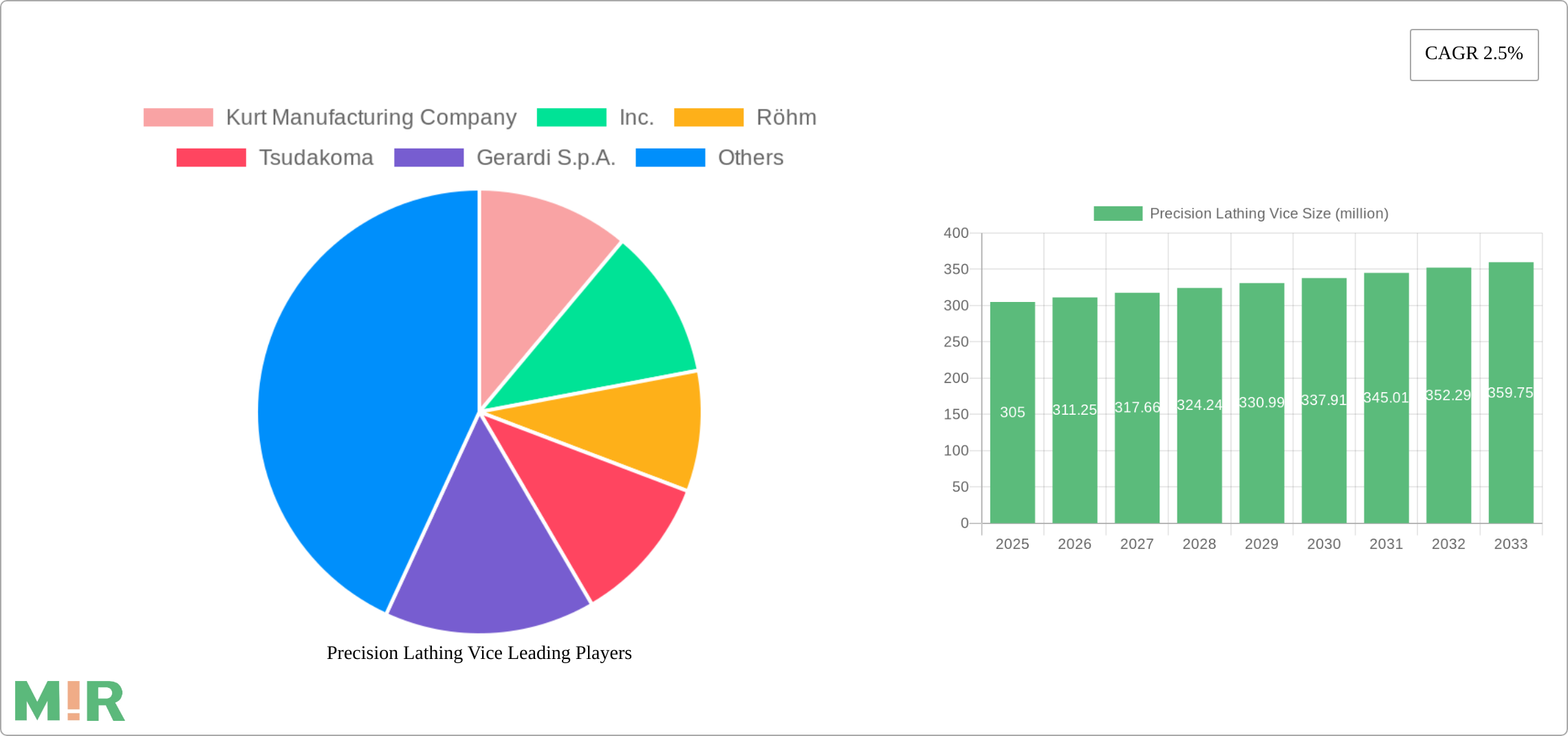 Precision Lathing Vice Research Report - Market Size, Growth & Forecast