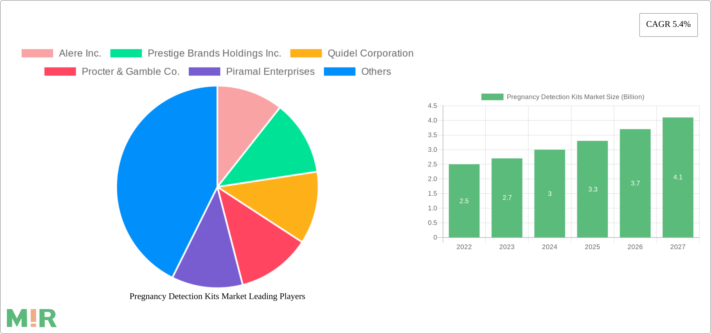 Pregnancy Detection Kits Market Research Report - Market Size, Growth & Forecast