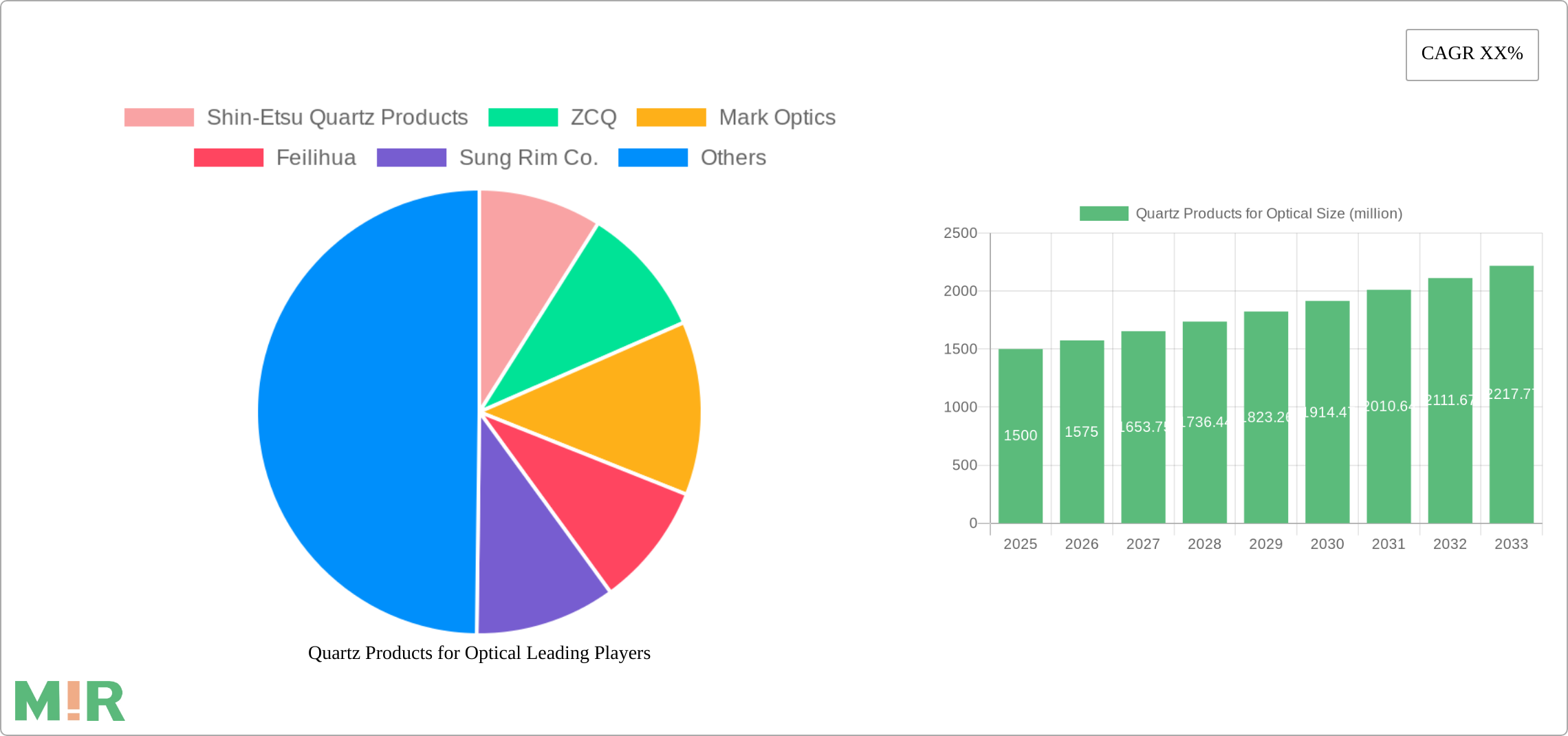 Quartz Products for Optical Research Report - Market Size, Growth & Forecast