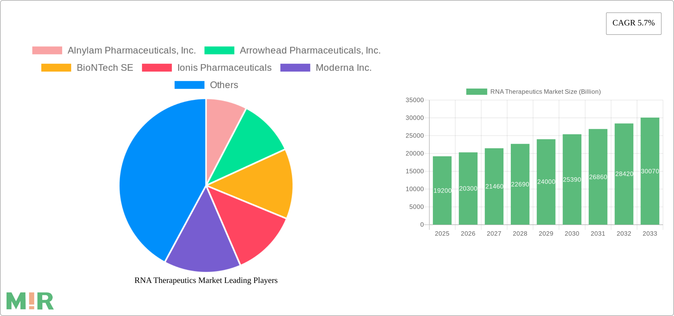 RNA Therapeutics Market Research Report - Market Size, Growth & Forecast