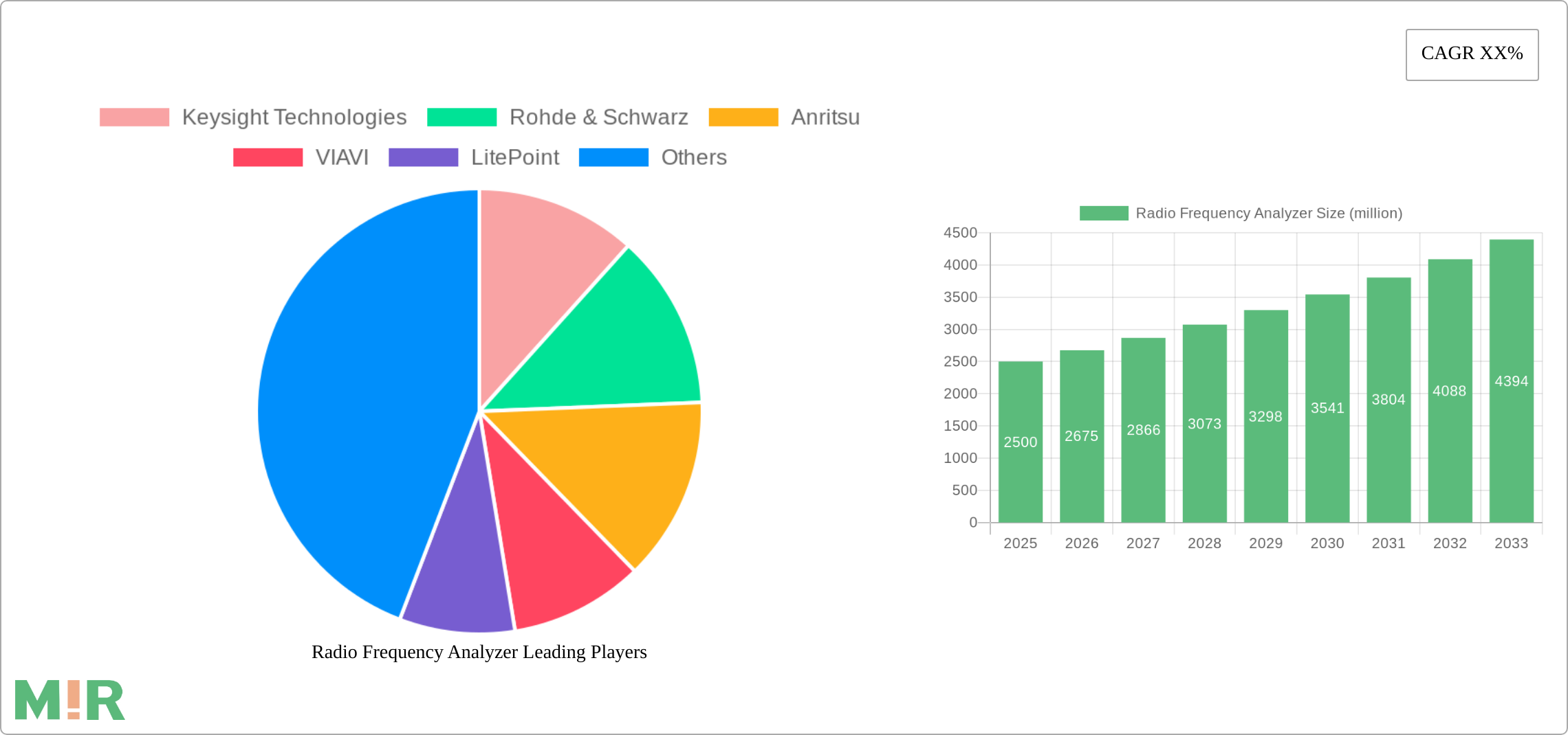 Radio Frequency Analyzer Research Report - Market Size, Growth & Forecast
