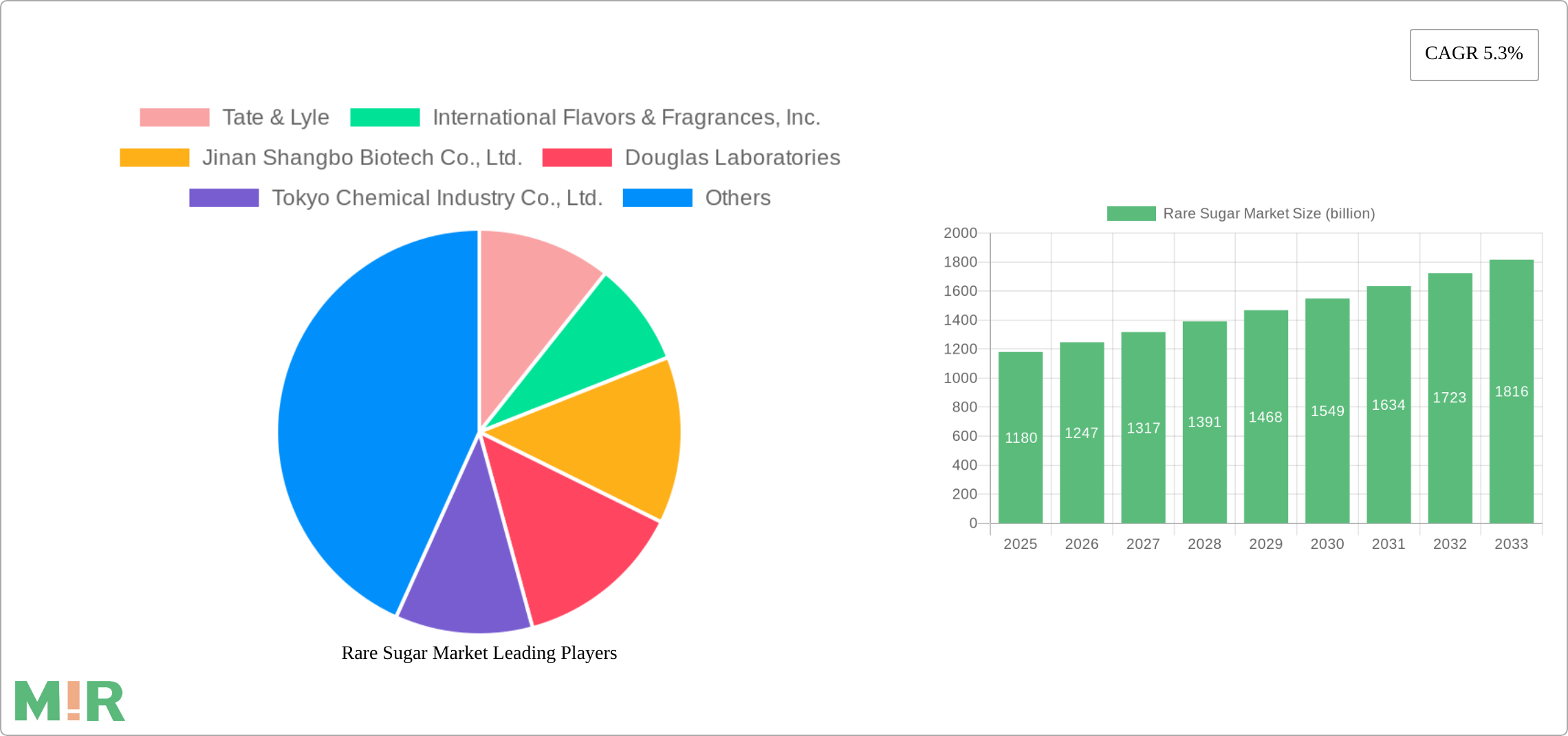 Rare Sugar Market Research Report - Market Size, Growth & Forecast