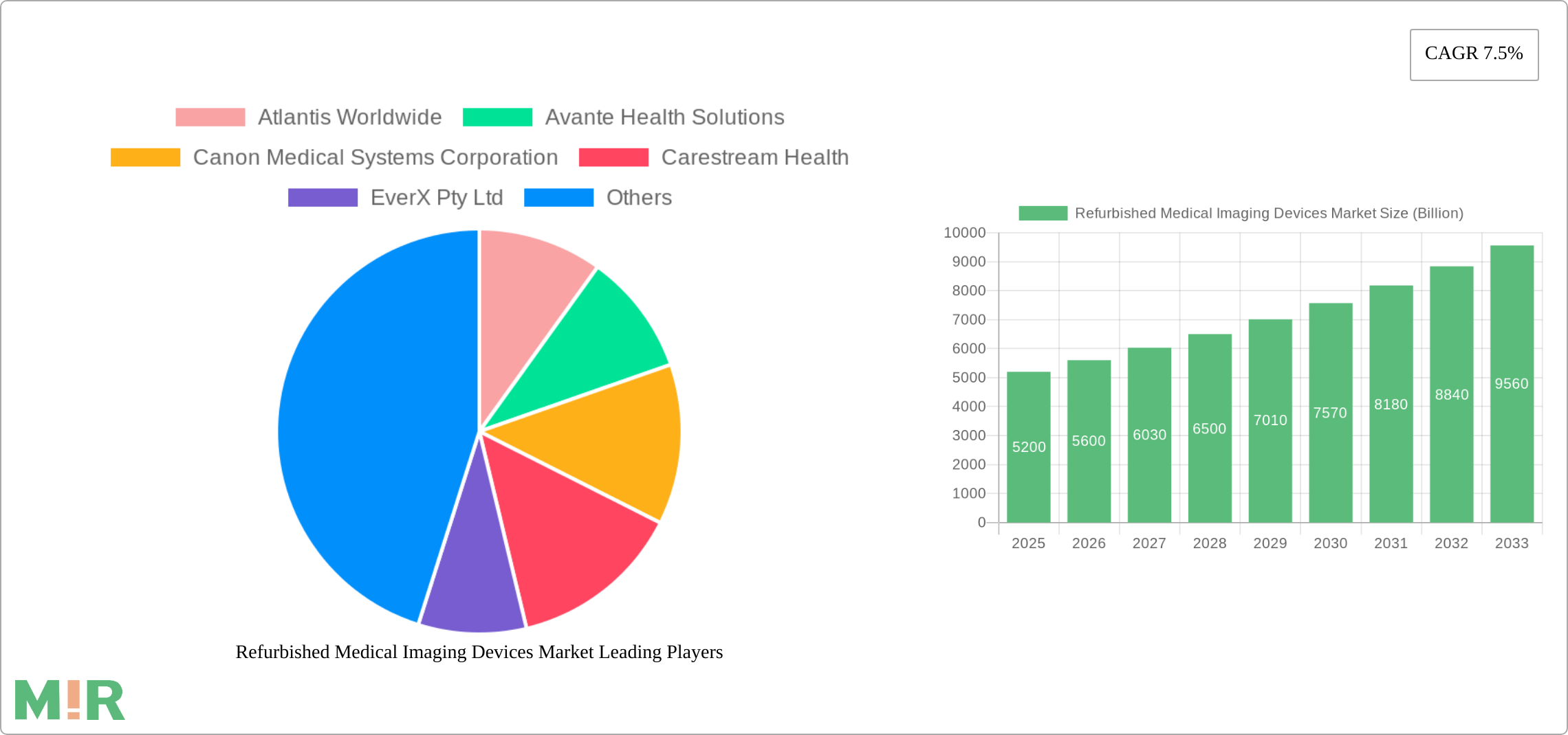 Refurbished Medical Imaging Devices Market Research Report - Market Size, Growth & Forecast