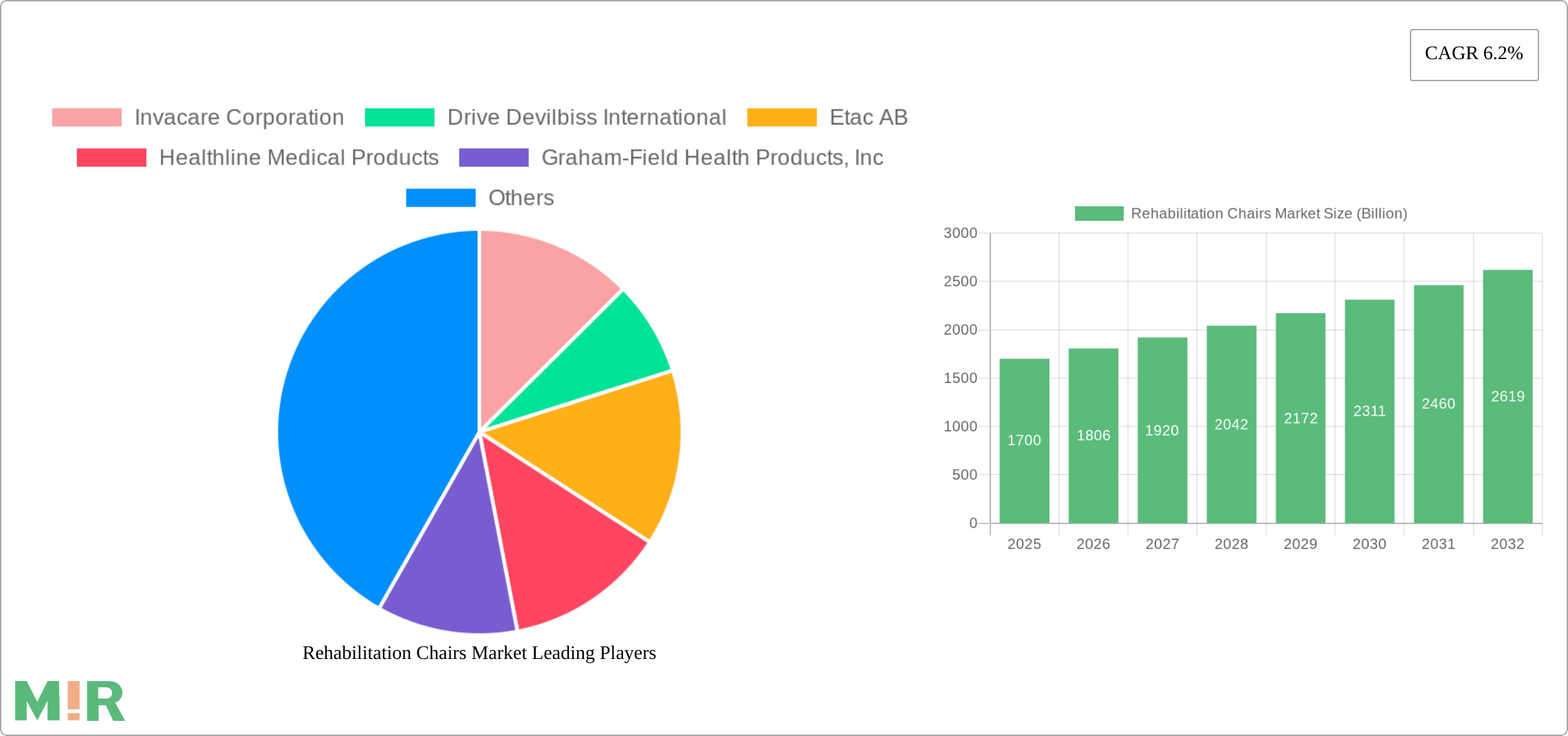 Rehabilitation Chairs Market Research Report - Market Size, Growth & Forecast