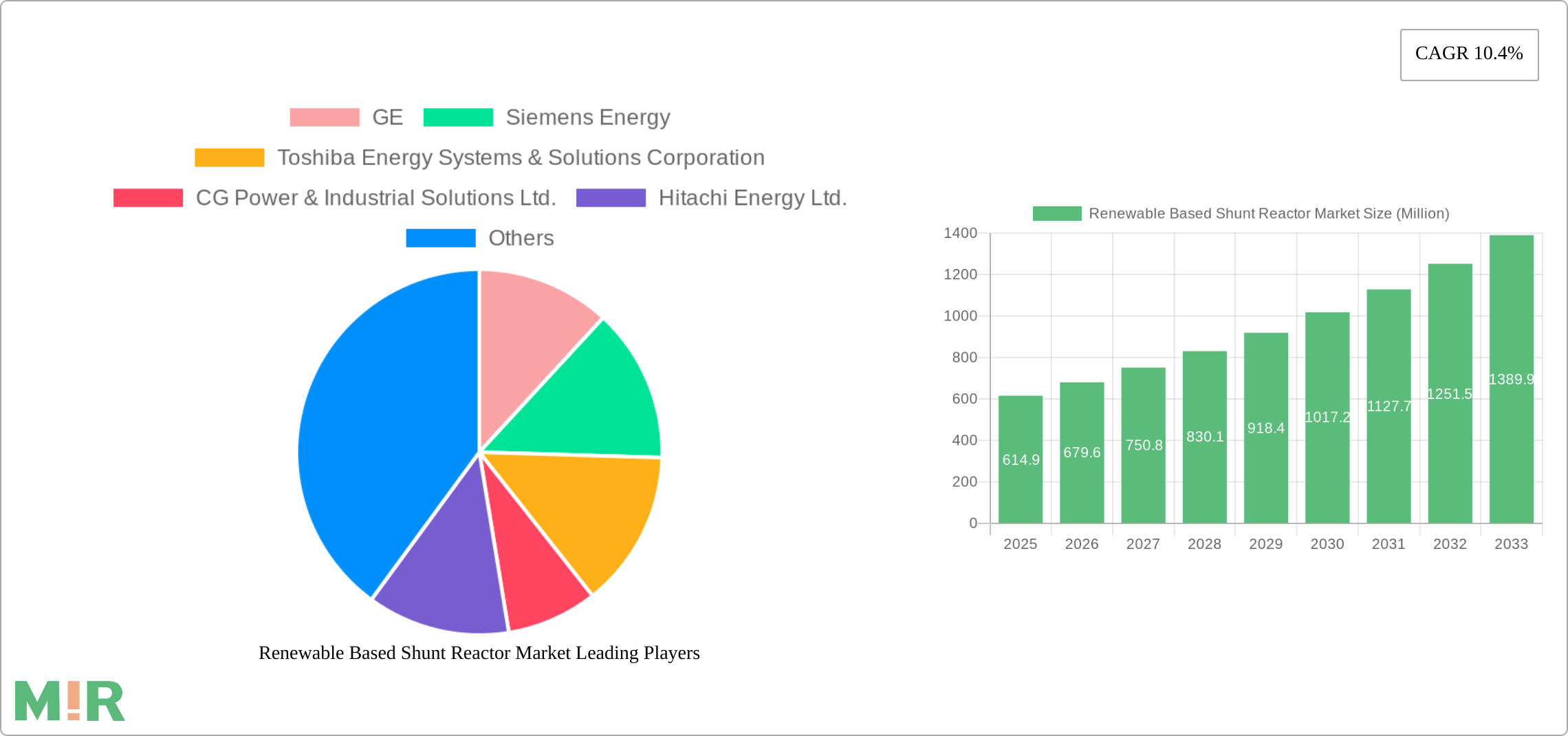 Renewable Based Shunt Reactor Market Research Report - Market Size, Growth & Forecast