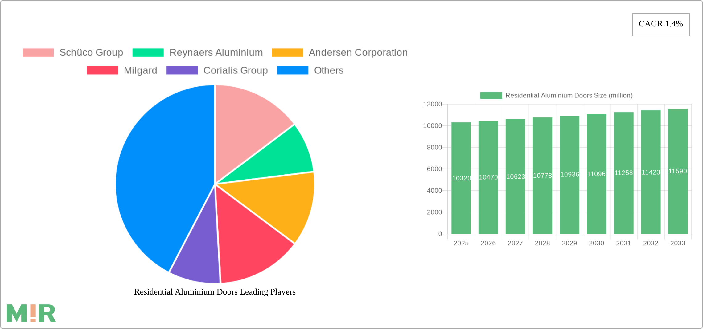 Residential Aluminium Doors Research Report - Market Size, Growth & Forecast