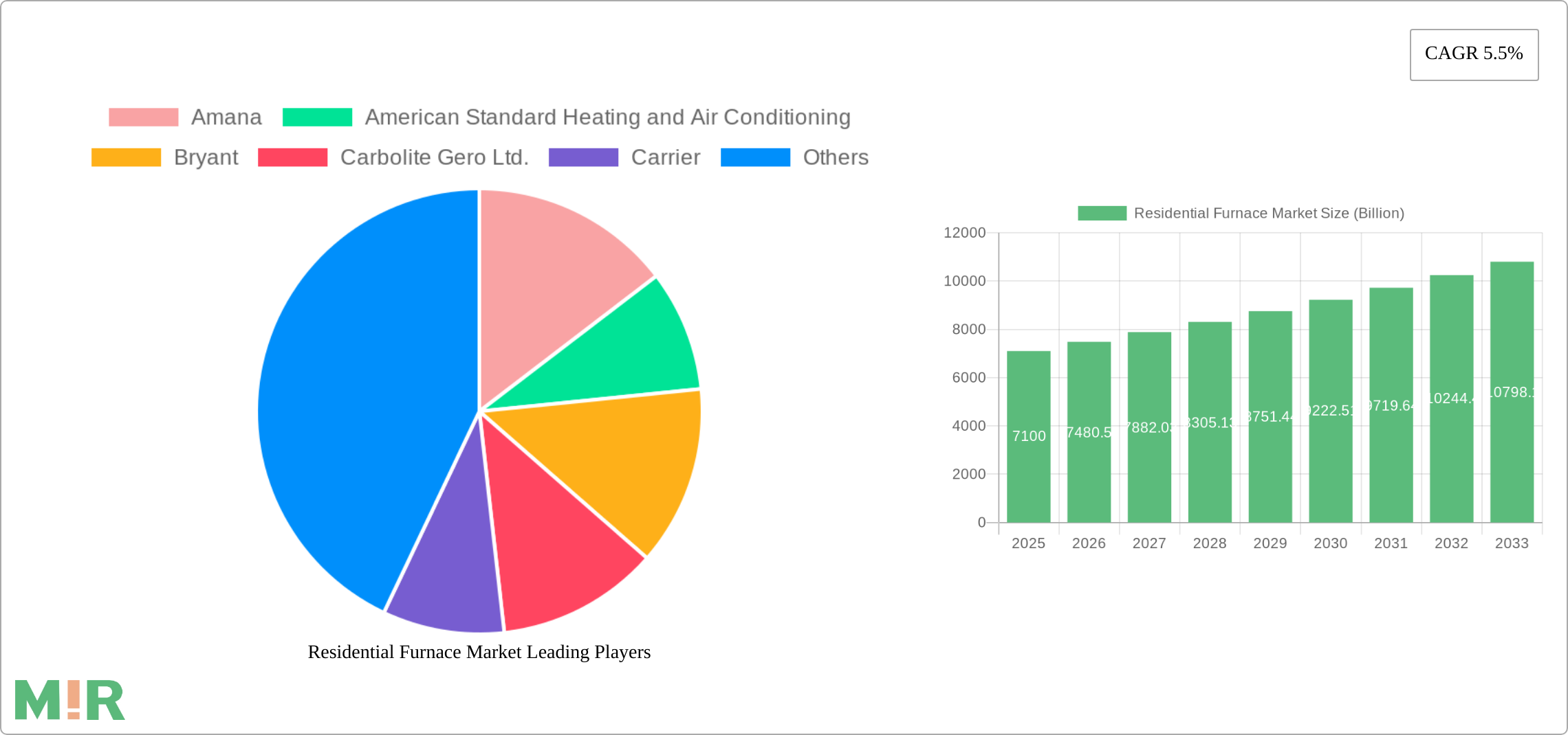 Residential Furnace Market Research Report - Market Size, Growth & Forecast
