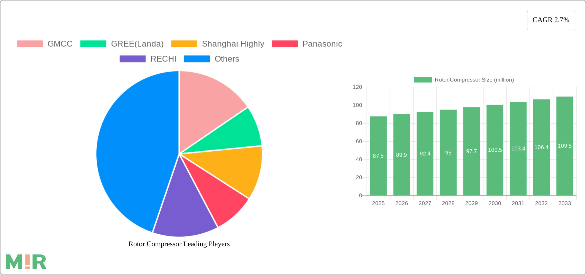 Rotor Compressor Research Report - Market Size, Growth & Forecast