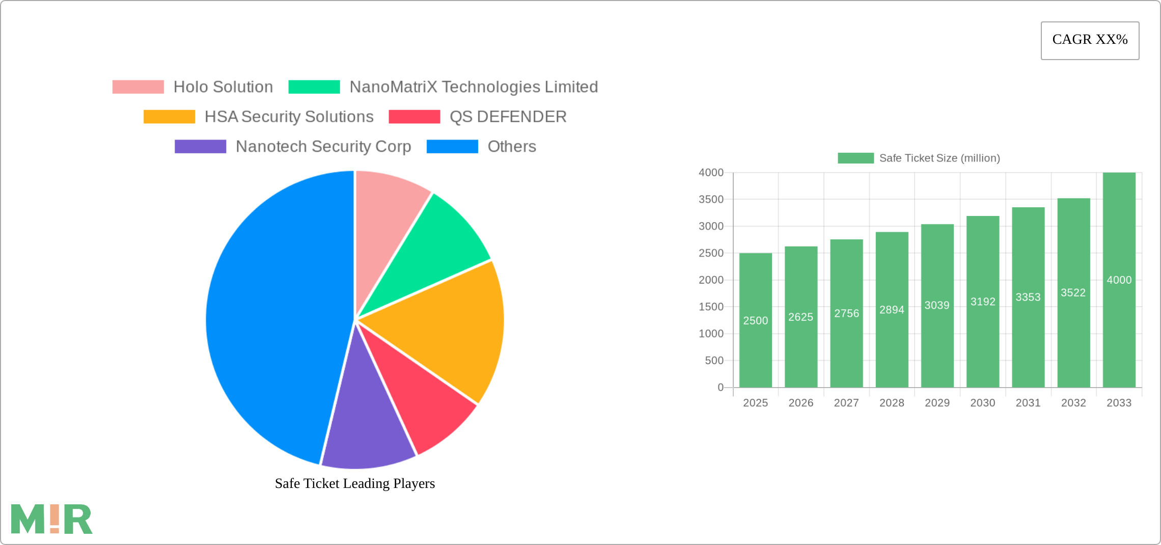 Safe Ticket Research Report - Market Size, Growth & Forecast