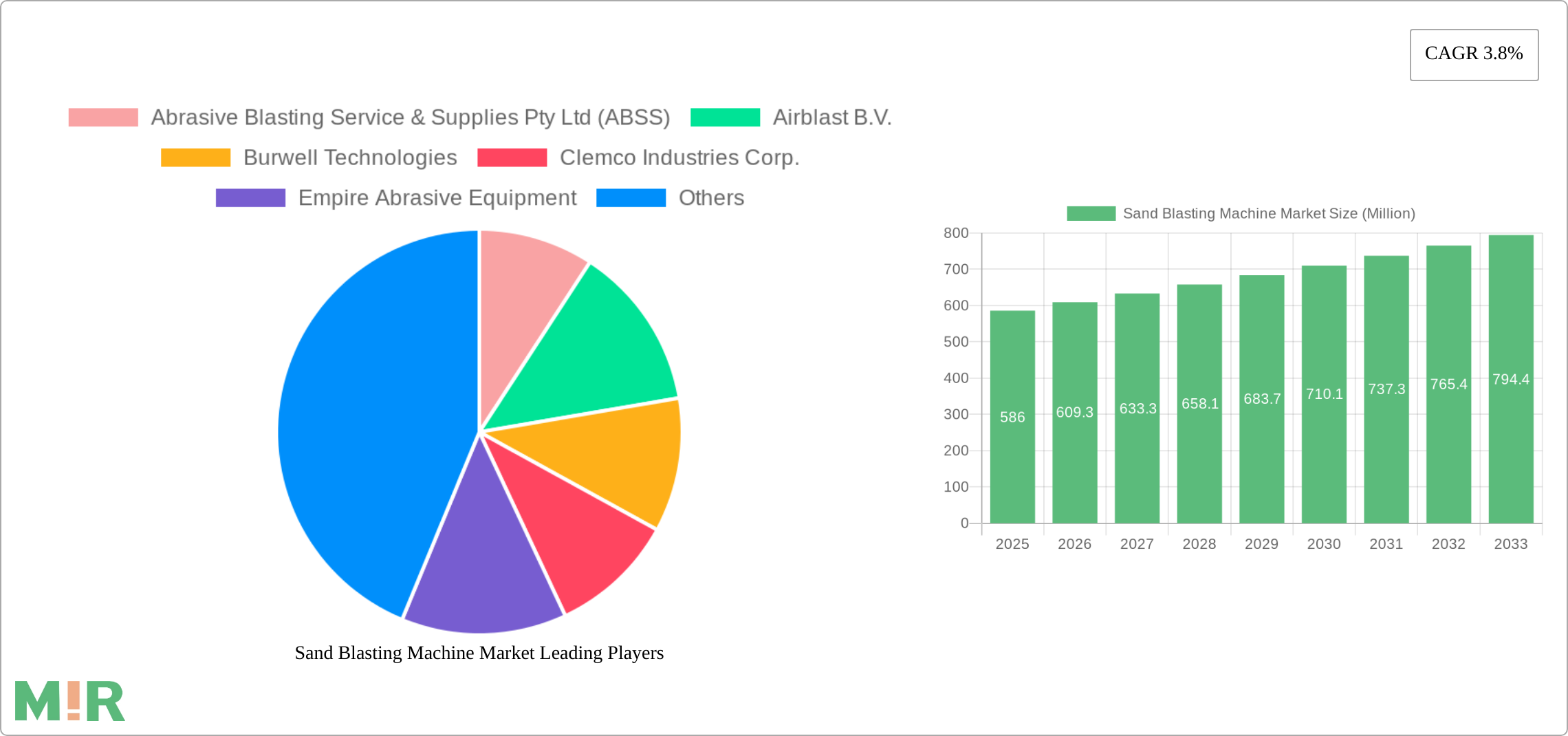 Sand Blasting Machine Market Research Report - Market Size, Growth & Forecast
