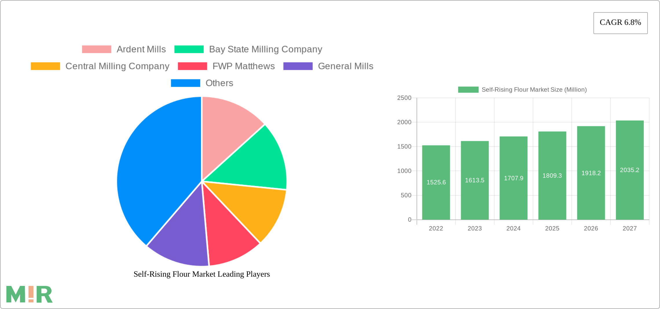 Self-Rising Flour Market Research Report - Market Size, Growth & Forecast