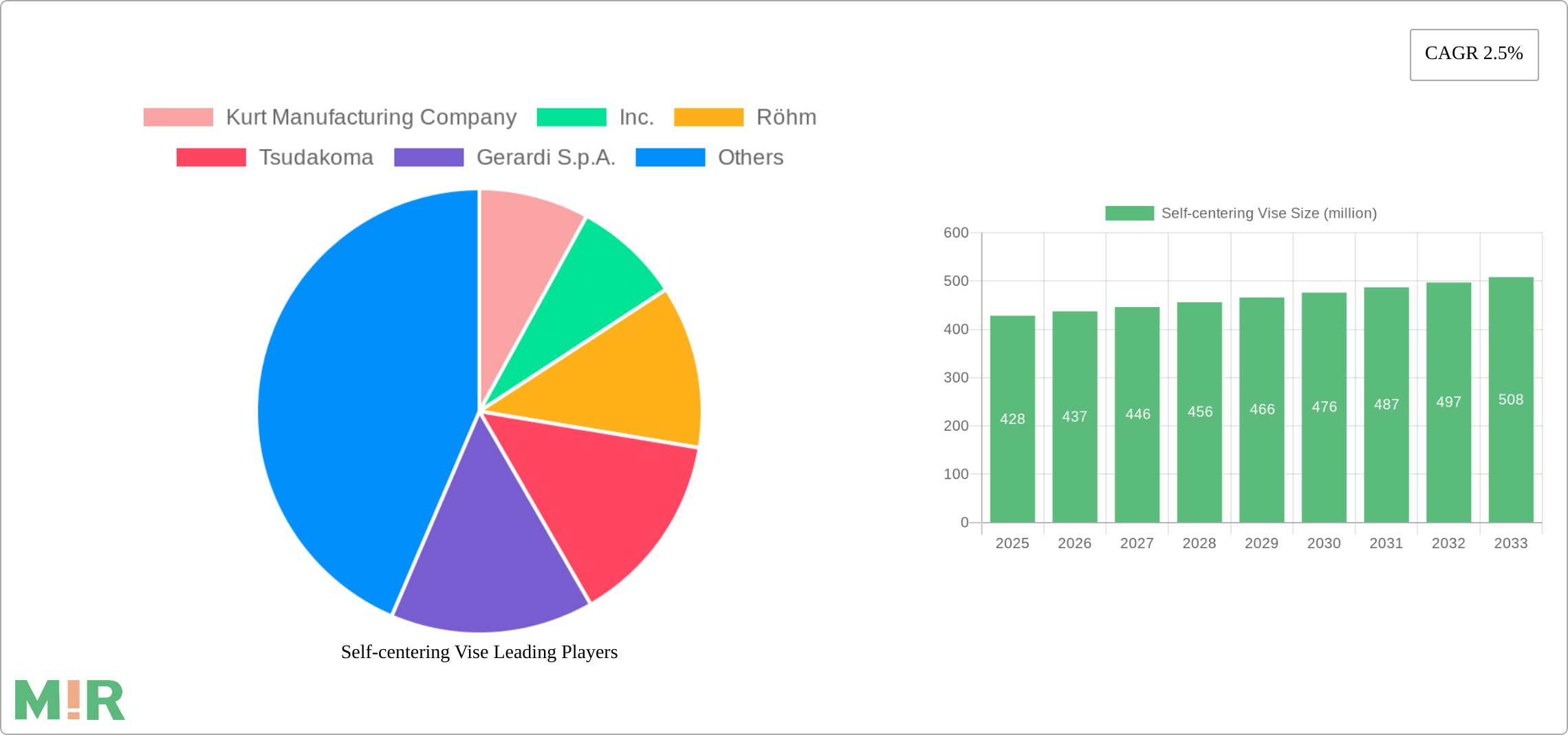 Self-centering Vise Research Report - Market Size, Growth & Forecast