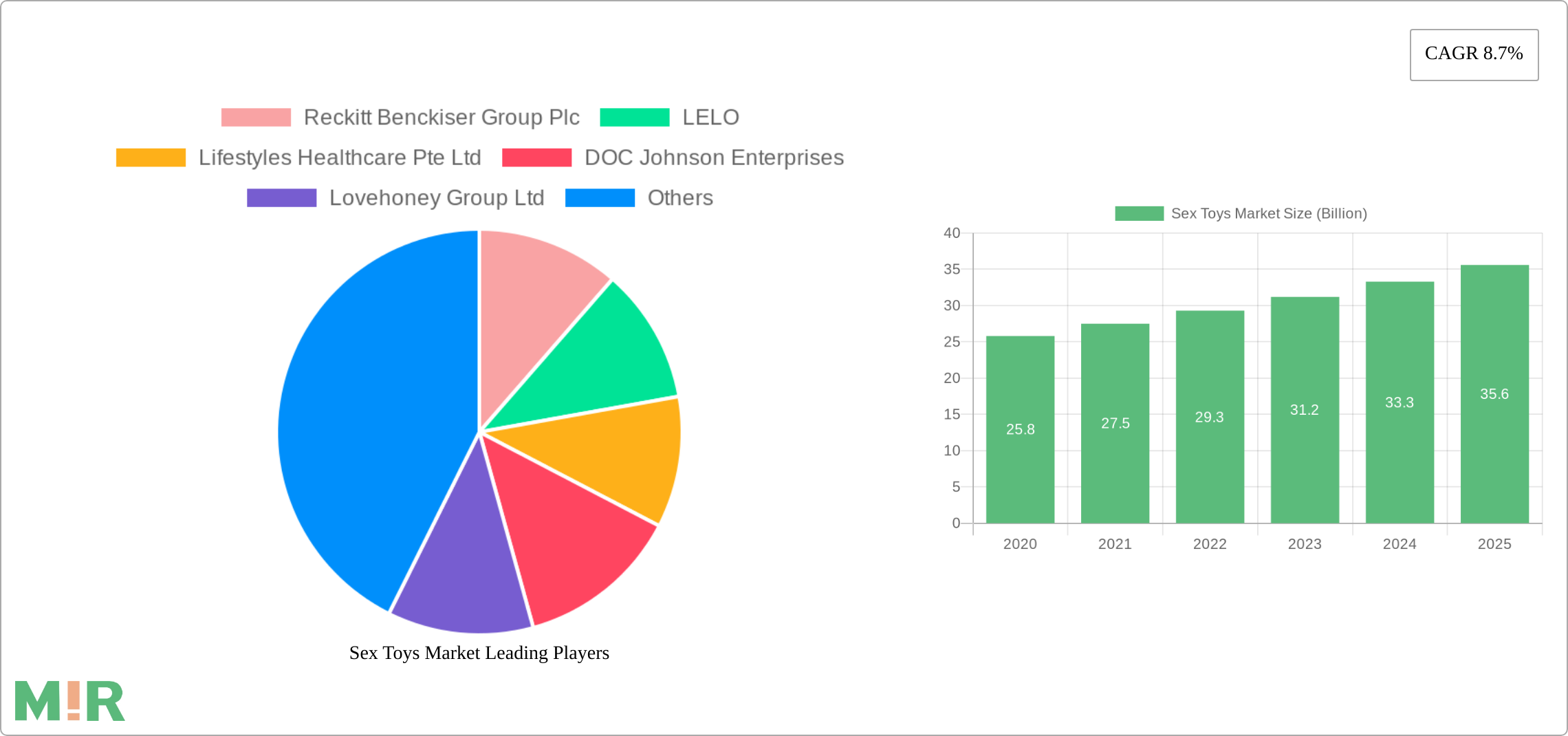 Sex Toys Market Research Report - Market Size, Growth & Forecast