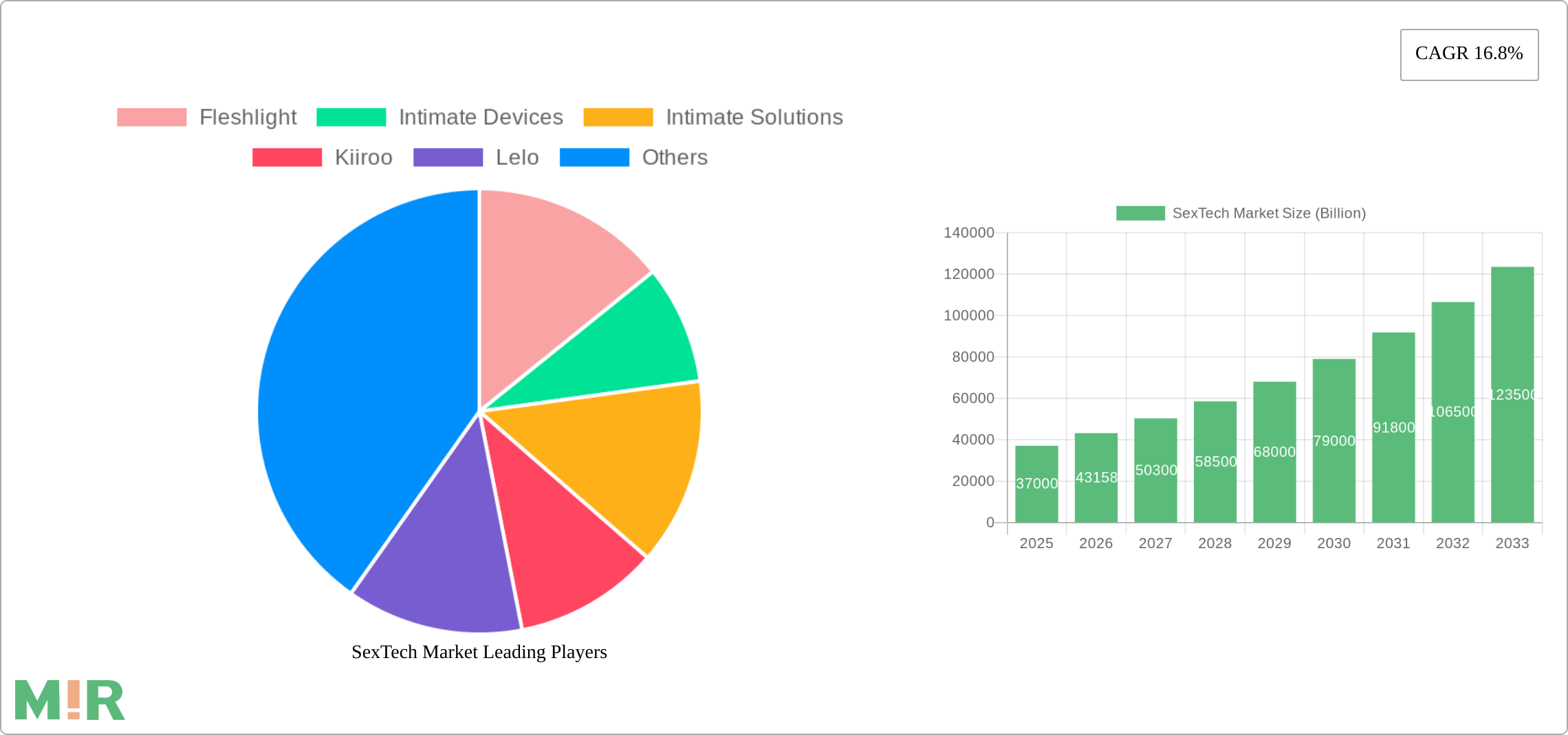 SexTech Market Research Report - Market Size, Growth & Forecast