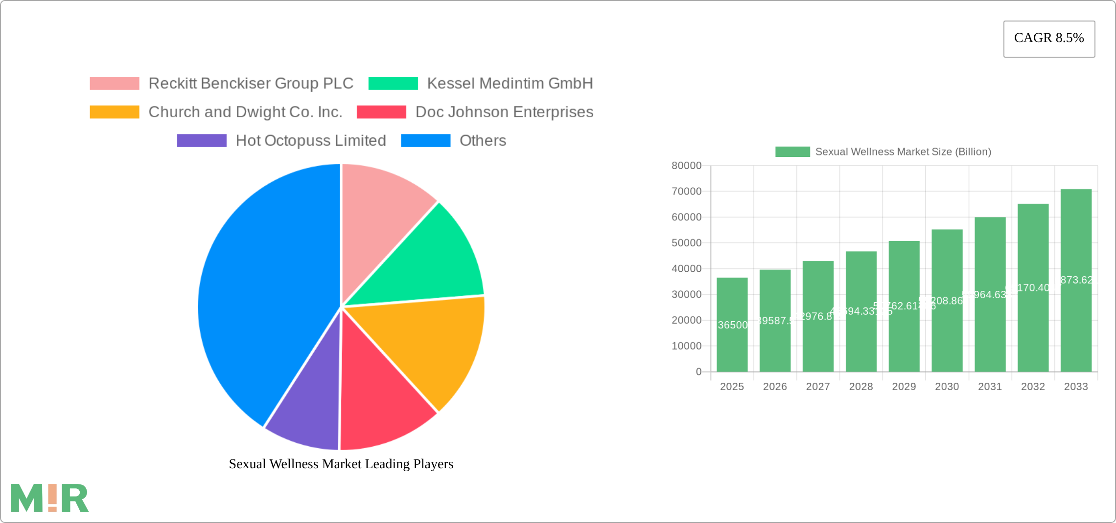Sexual Wellness Market Research Report - Market Size, Growth & Forecast