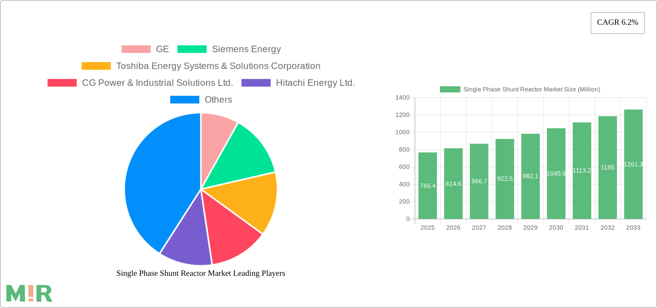Single Phase Shunt Reactor Market Research Report - Market Size, Growth & Forecast