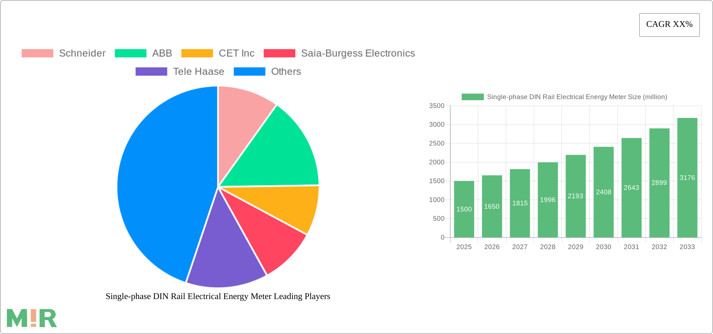 Single-phase DIN Rail Electrical Energy Meter Research Report - Market Size, Growth & Forecast