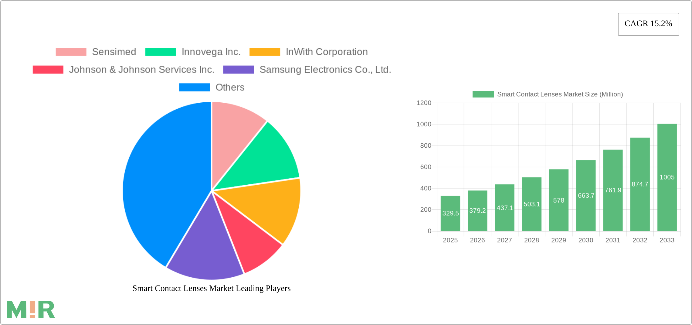 Smart Contact Lenses Market Research Report - Market Size, Growth & Forecast