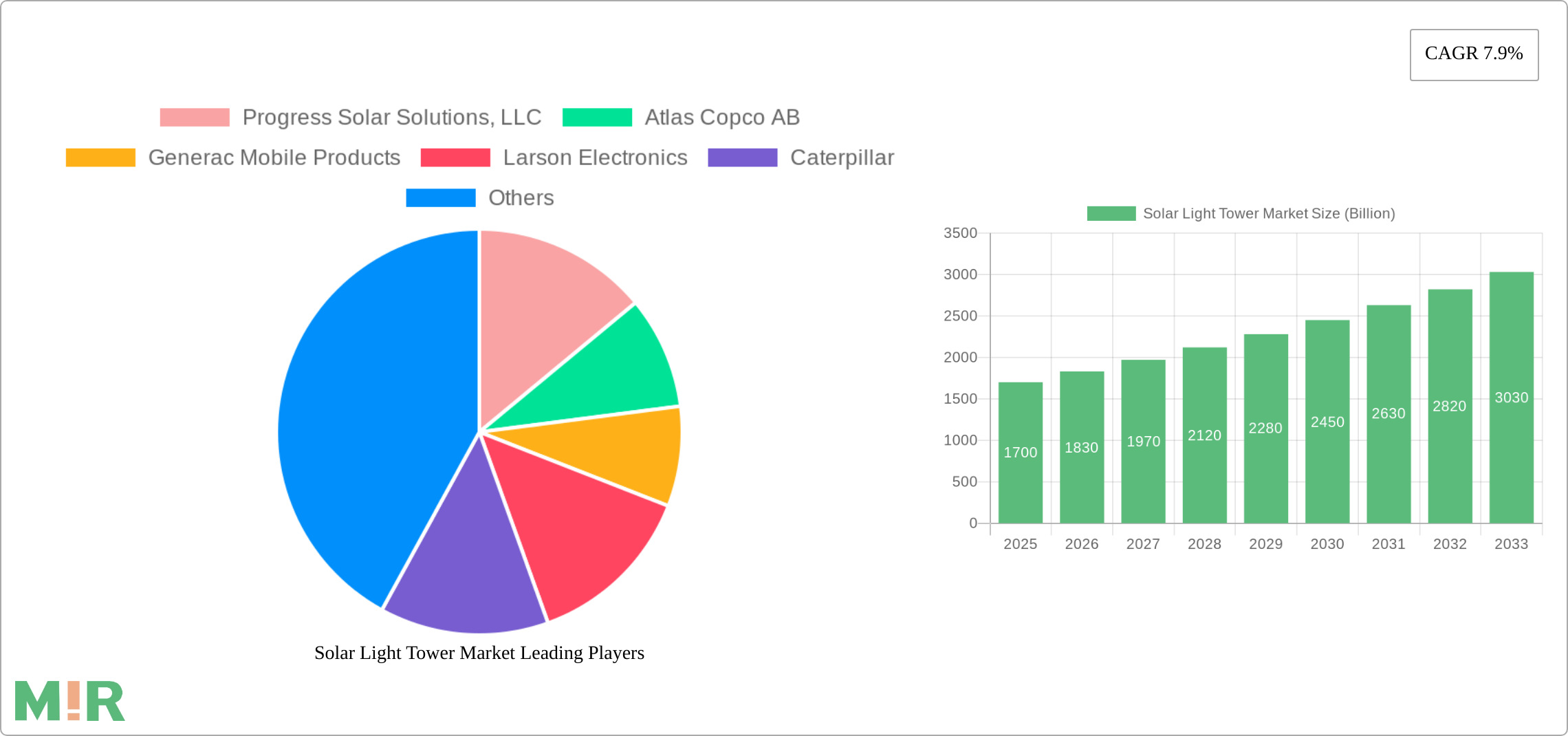 Solar Light Tower Market Research Report - Market Size, Growth & Forecast